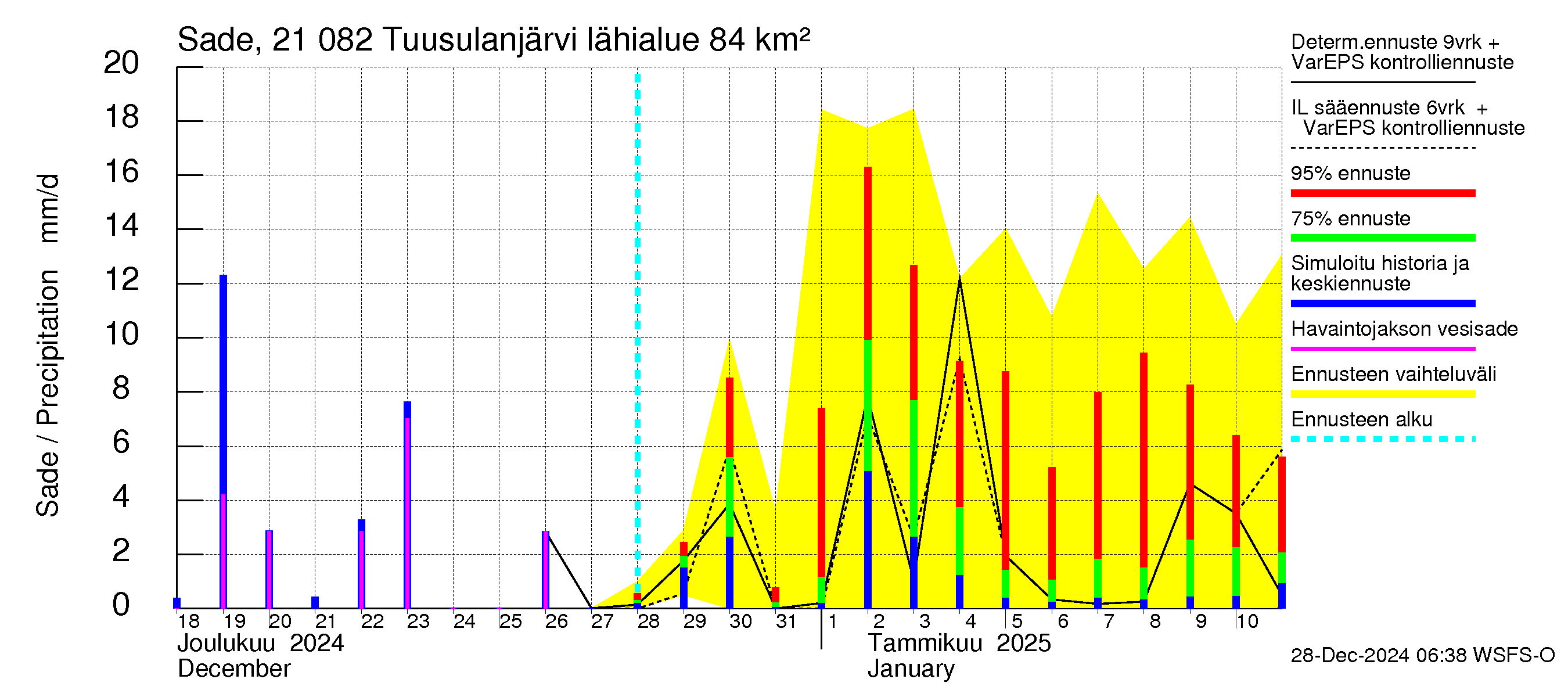 Vantaanjoen vesistöalue - Tuusulanjärvi: Sade