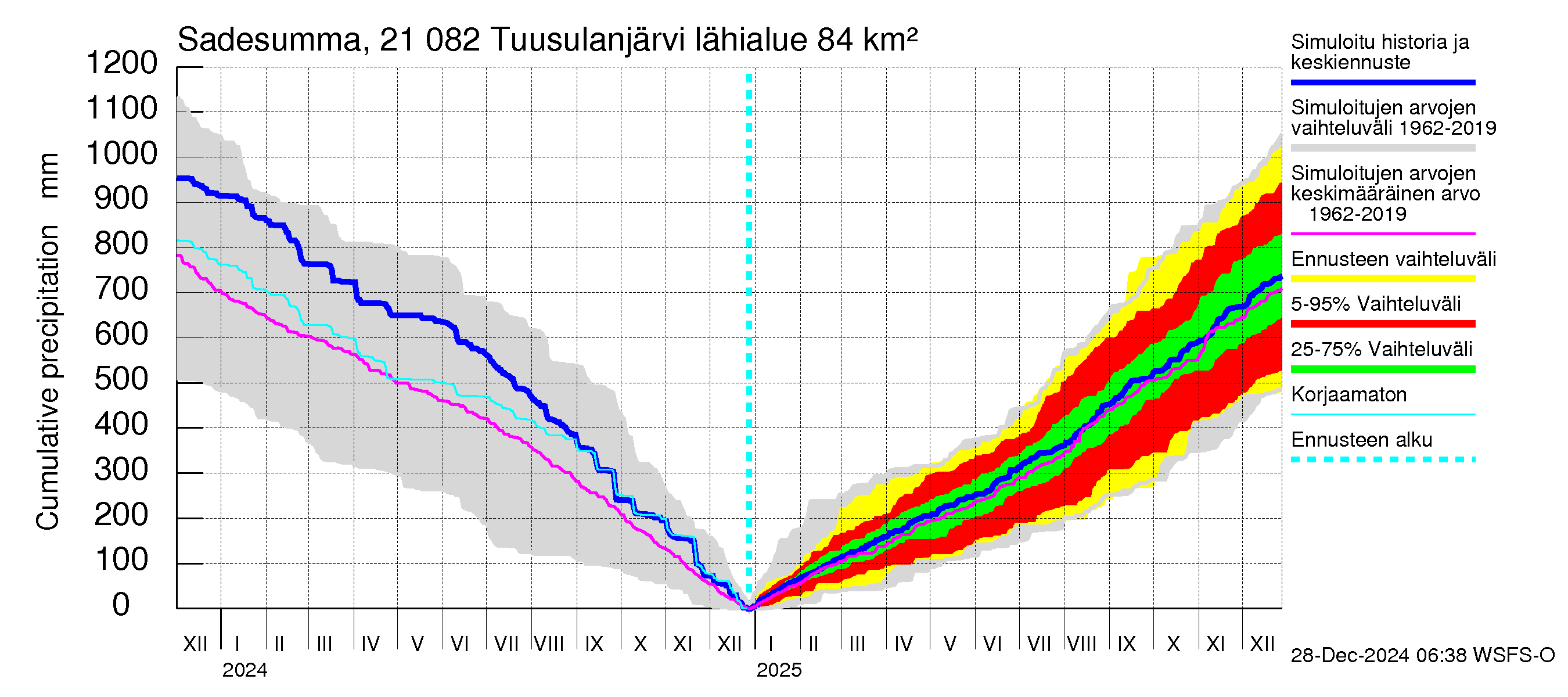 Vantaanjoen vesistöalue - Tuusulanjärvi: Sade - summa