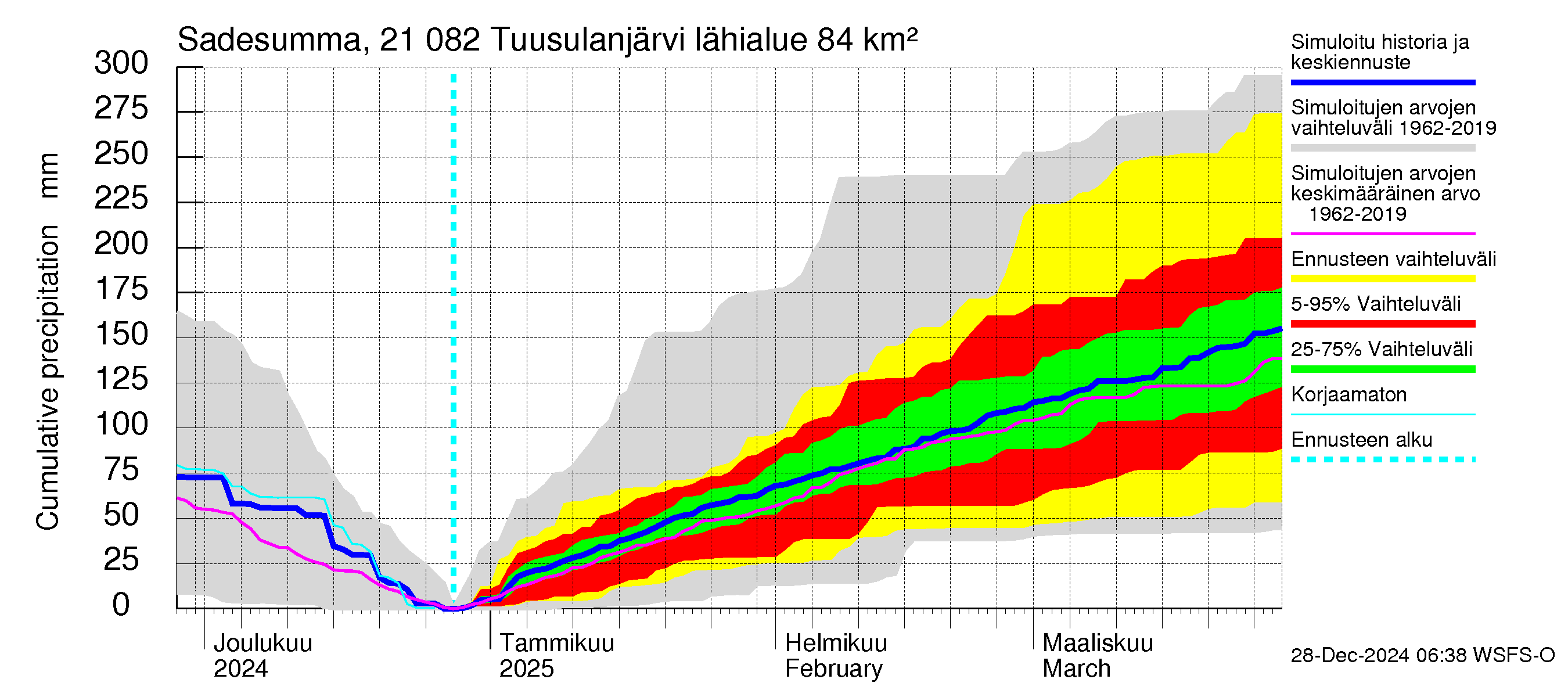 Vantaanjoen vesistöalue - Tuusulanjärvi: Sade - summa