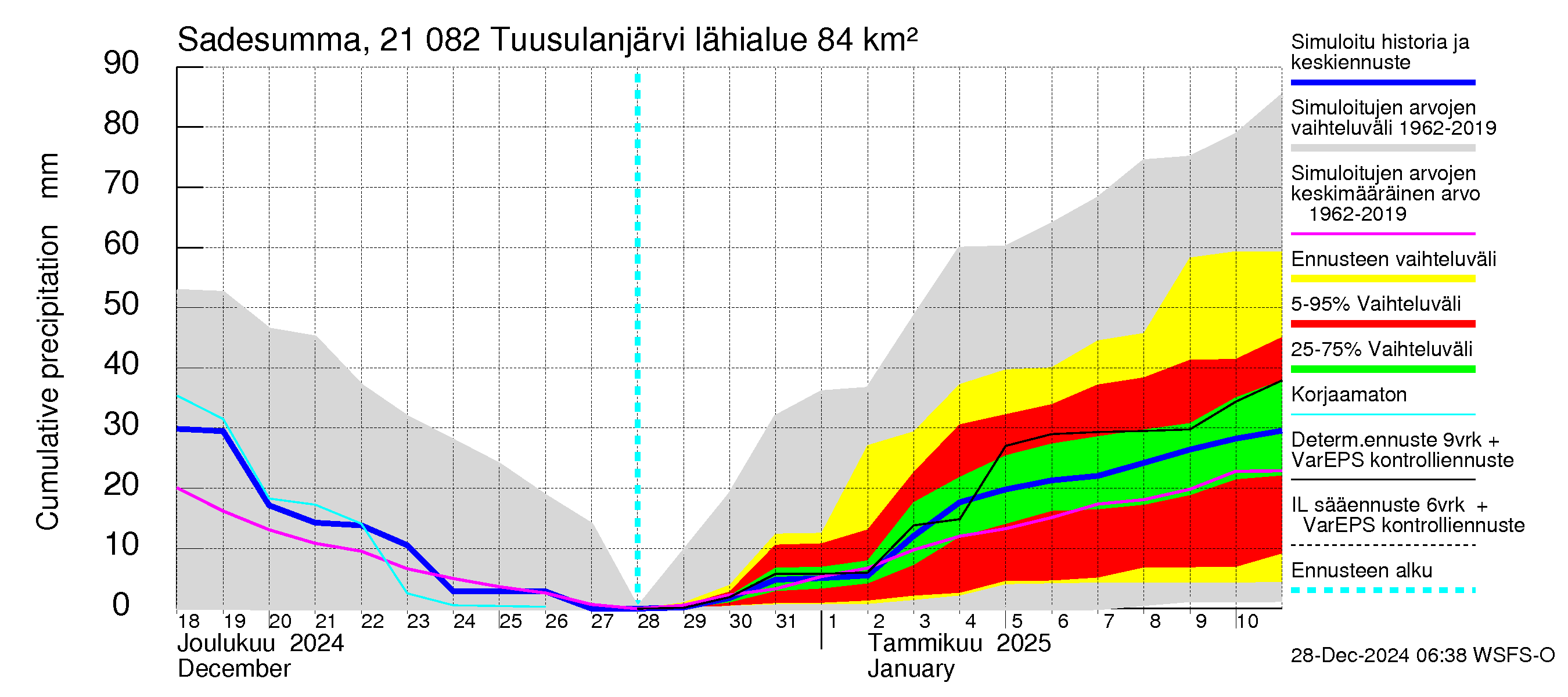 Vantaanjoen vesistöalue - Tuusulanjärvi: Sade - summa