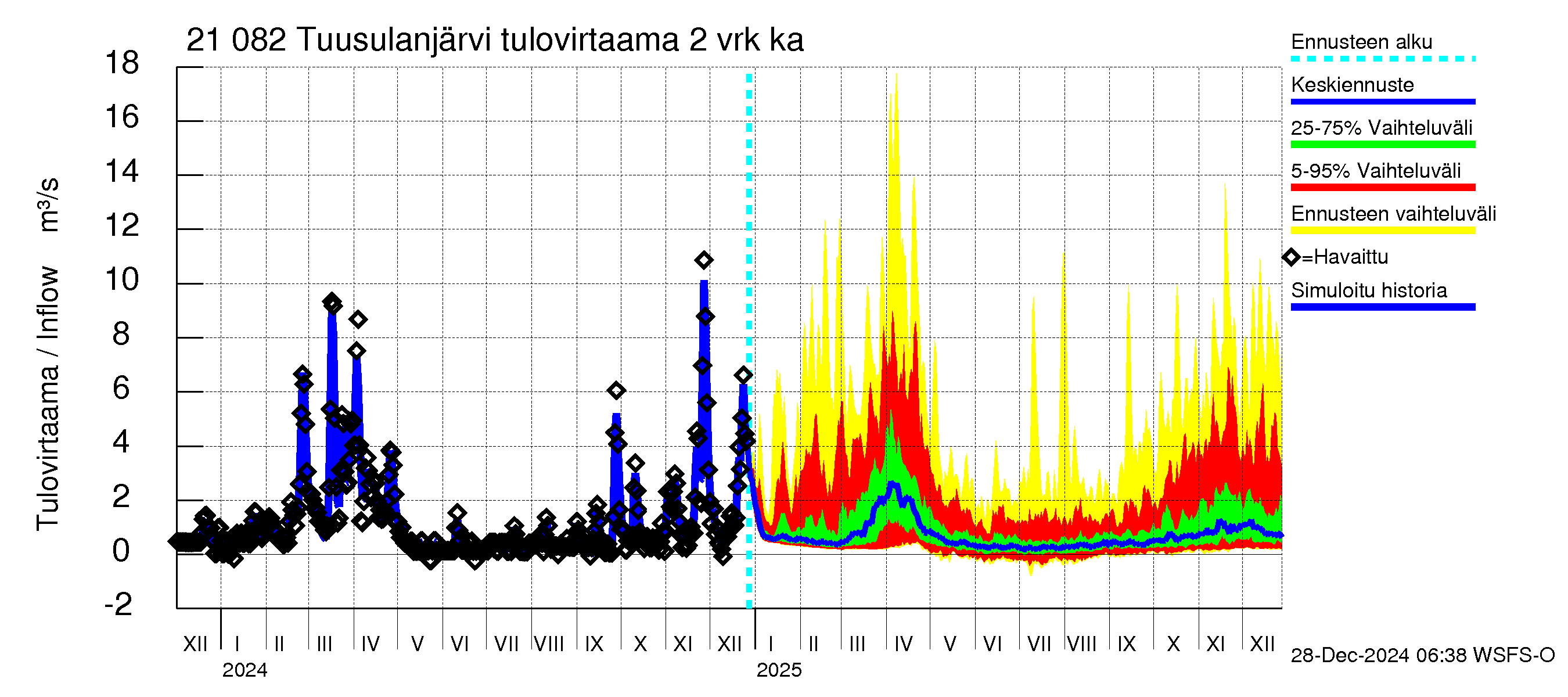 Vantaanjoen vesistöalue - Tuusulanjärvi: Tulovirtaama (usean vuorokauden liukuva keskiarvo) - jakaumaennuste