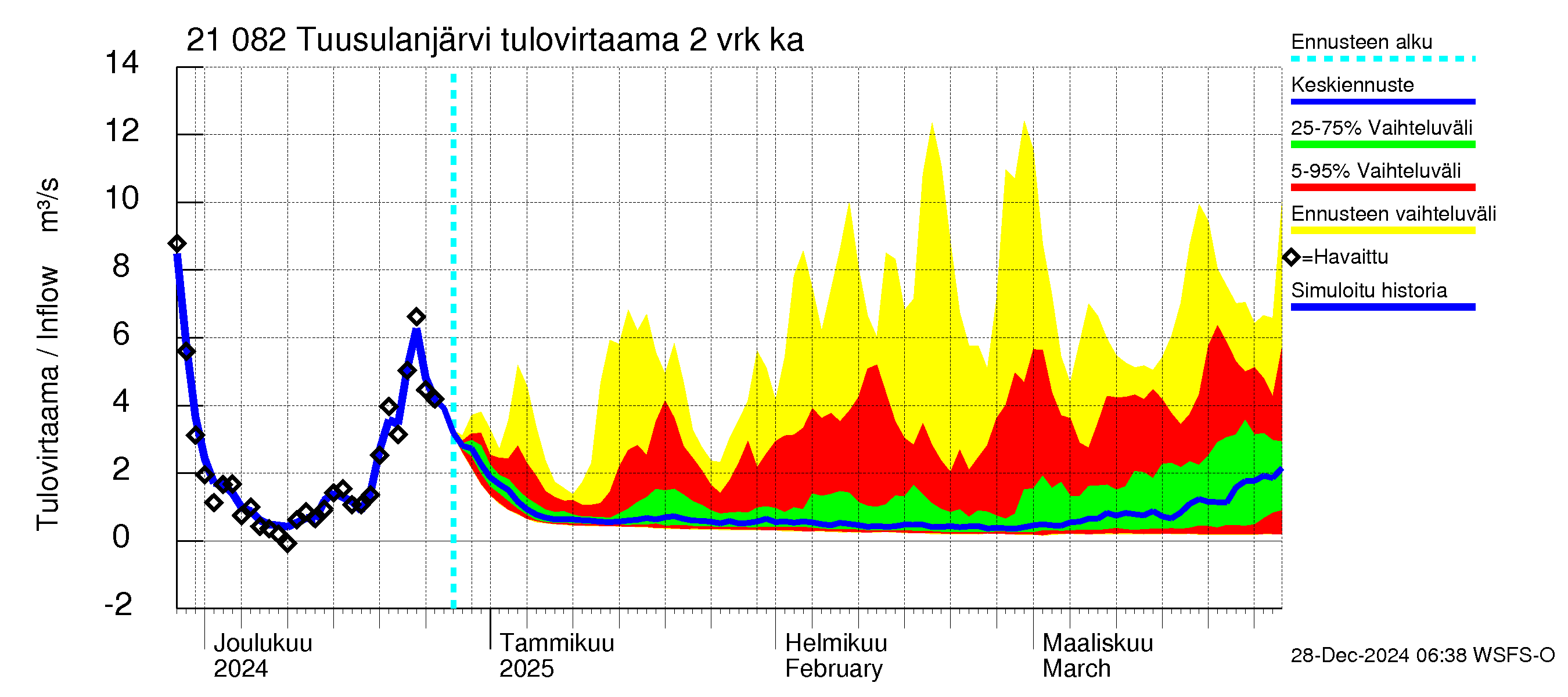 Vantaanjoen vesistöalue - Tuusulanjärvi: Tulovirtaama (usean vuorokauden liukuva keskiarvo) - jakaumaennuste