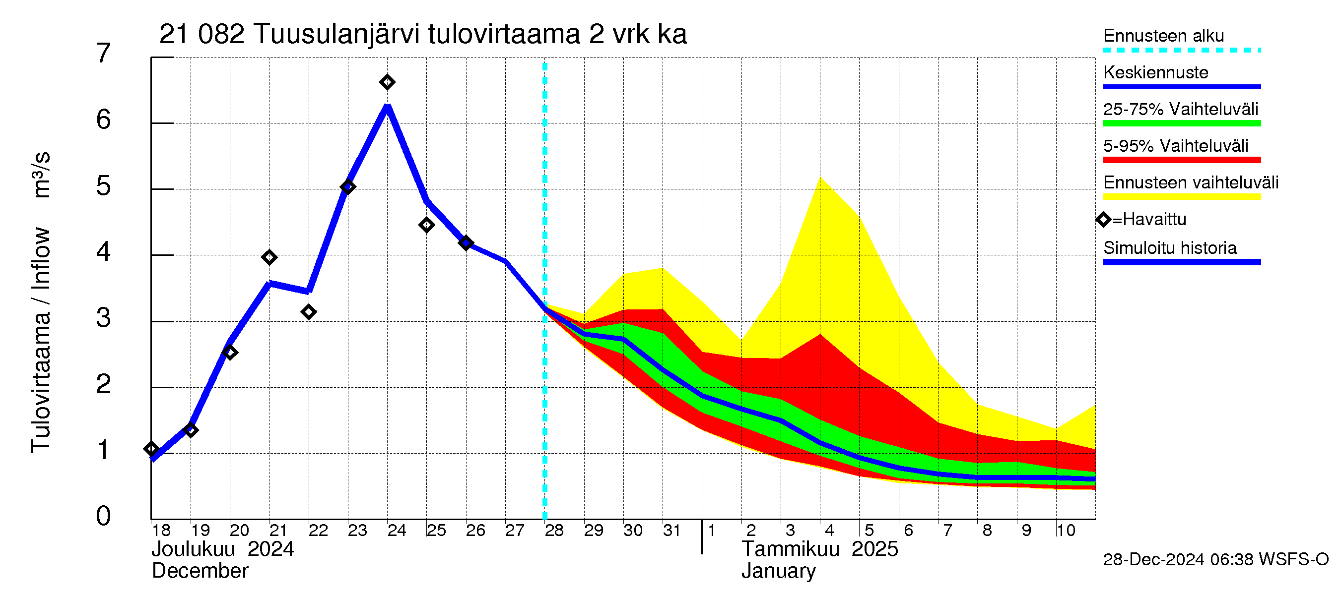 Vantaanjoen vesistöalue - Tuusulanjärvi: Tulovirtaama (usean vuorokauden liukuva keskiarvo) - jakaumaennuste