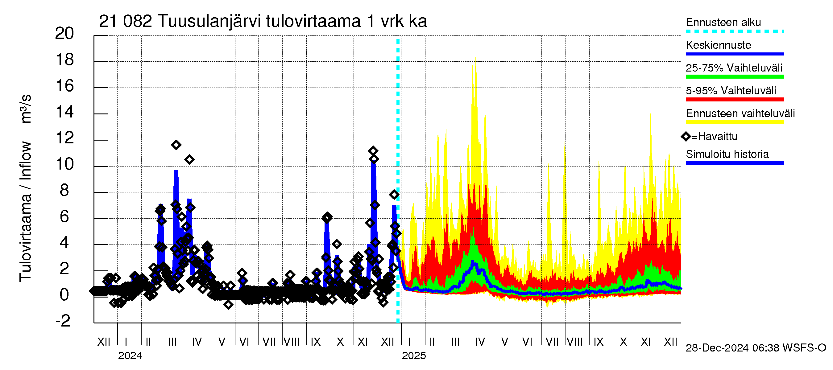 Vantaanjoen vesistöalue - Tuusulanjärvi: Tulovirtaama - jakaumaennuste