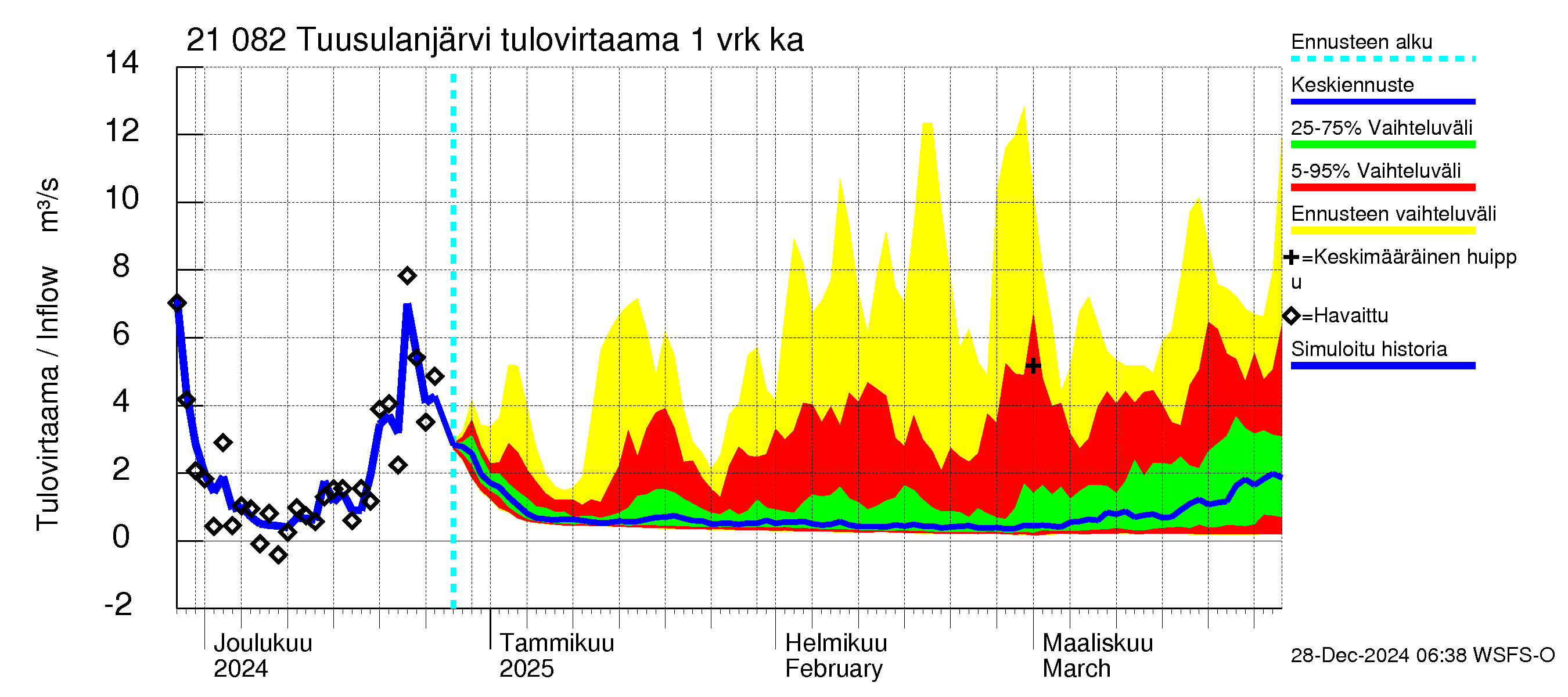 Vantaanjoen vesistöalue - Tuusulanjärvi: Tulovirtaama - jakaumaennuste