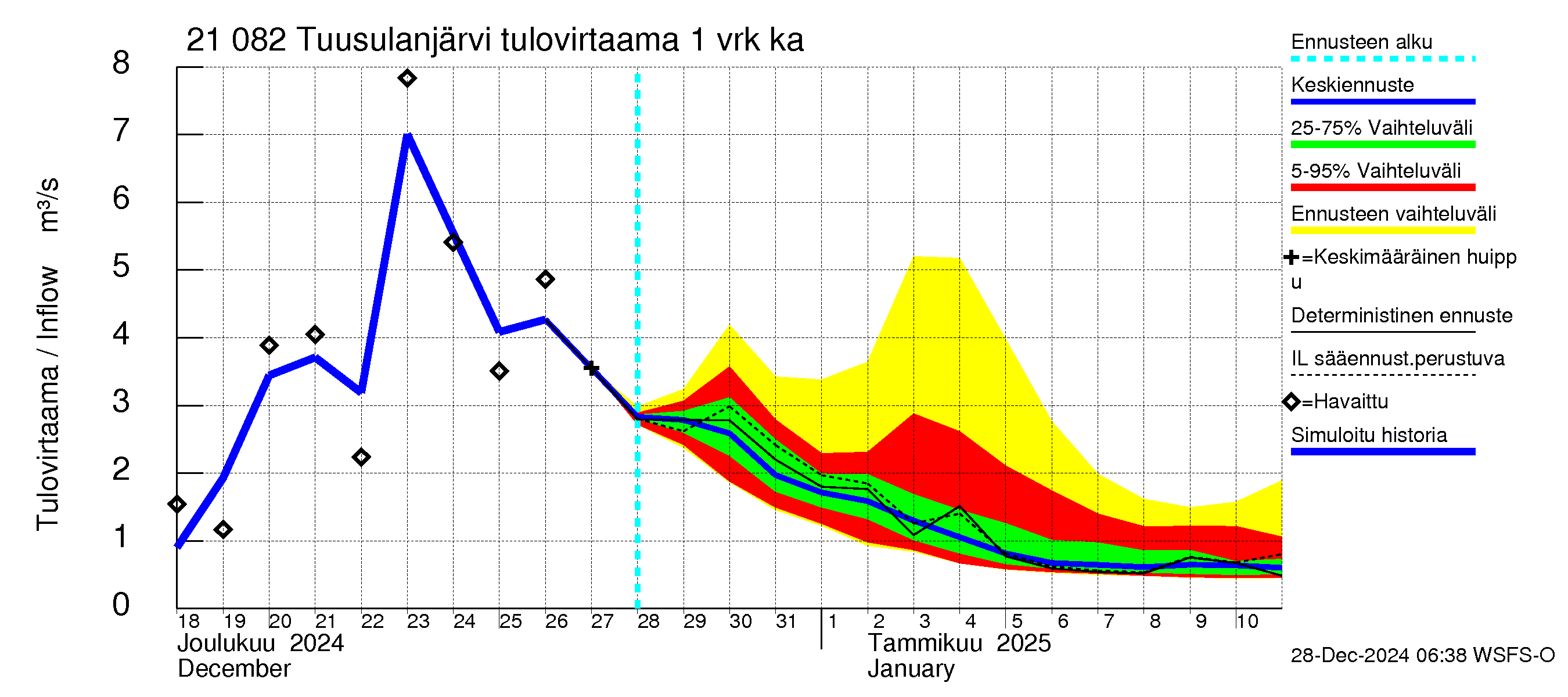 Vantaanjoen vesistöalue - Tuusulanjärvi: Tulovirtaama - jakaumaennuste