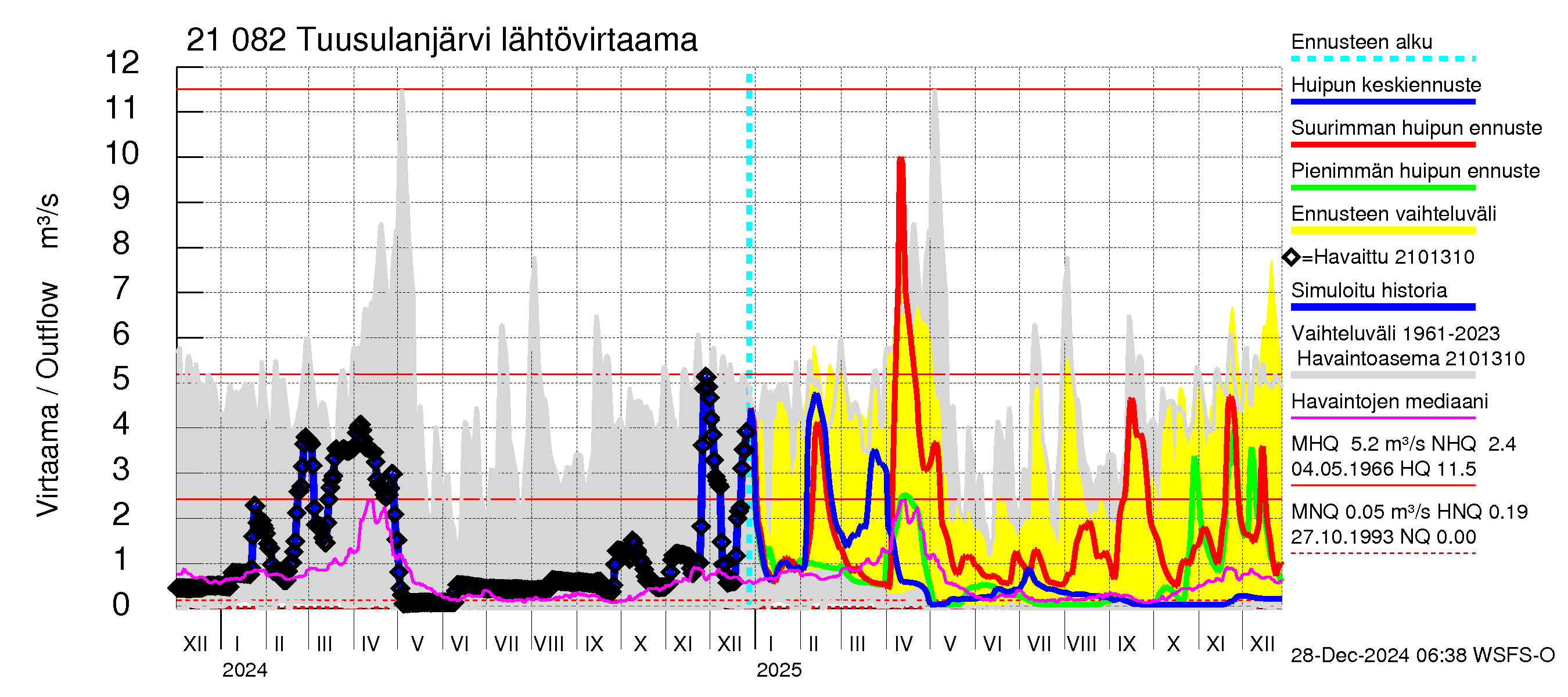 Vantaanjoen vesistöalue - Tuusulanjärvi: Lähtövirtaama / juoksutus - huippujen keski- ja ääriennusteet