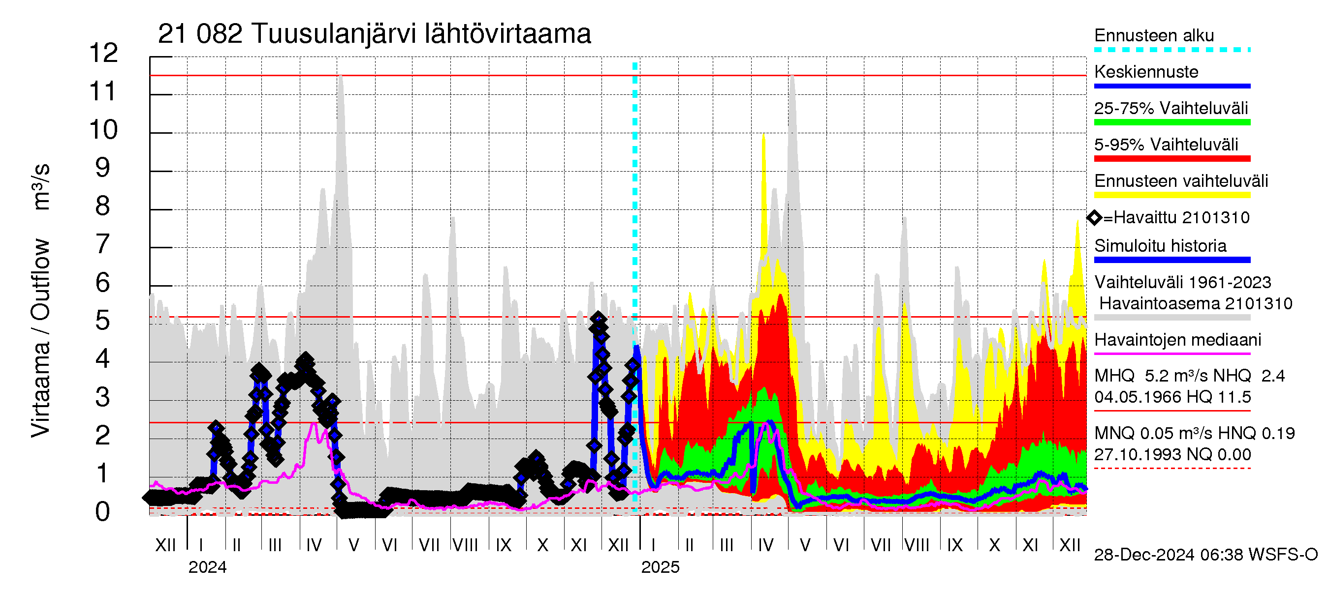 Vantaanjoen vesistöalue - Tuusulanjärvi: Lähtövirtaama / juoksutus - jakaumaennuste