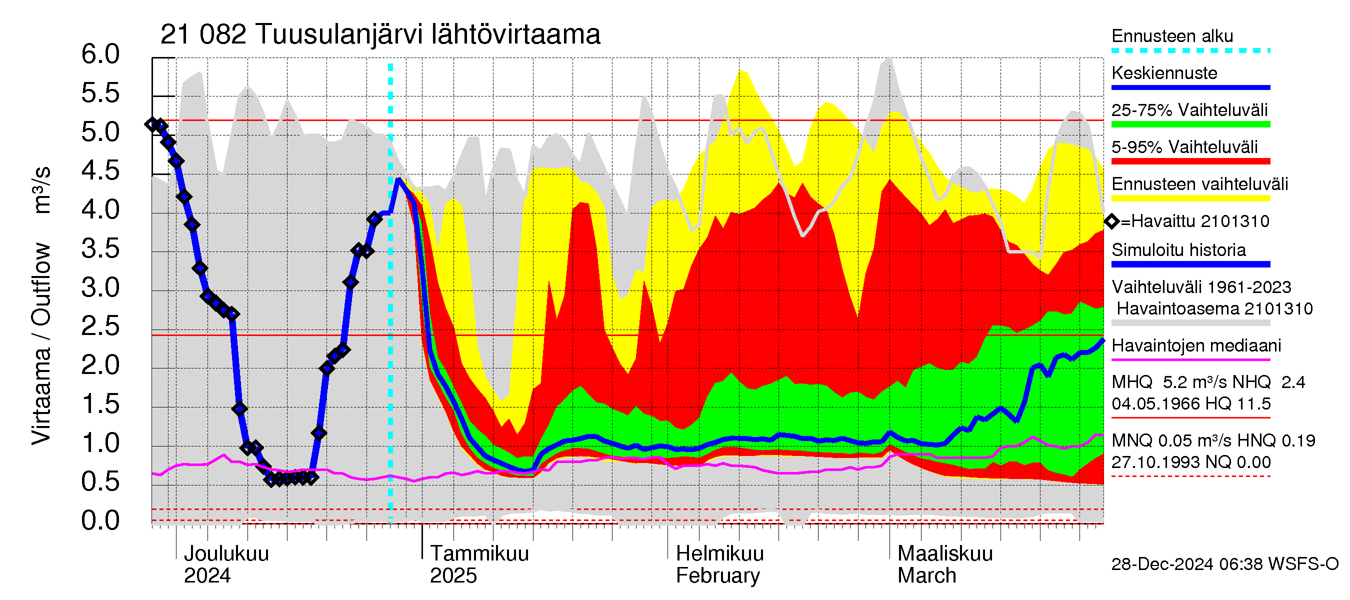 Vantaanjoen vesistöalue - Tuusulanjärvi: Lähtövirtaama / juoksutus - jakaumaennuste