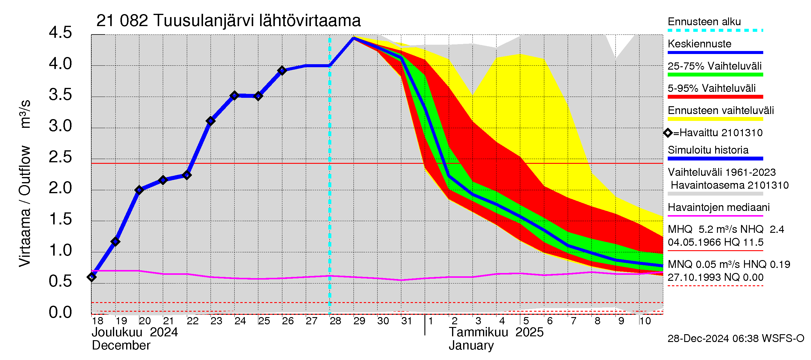 Vantaanjoen vesistöalue - Tuusulanjärvi: Lähtövirtaama / juoksutus - jakaumaennuste