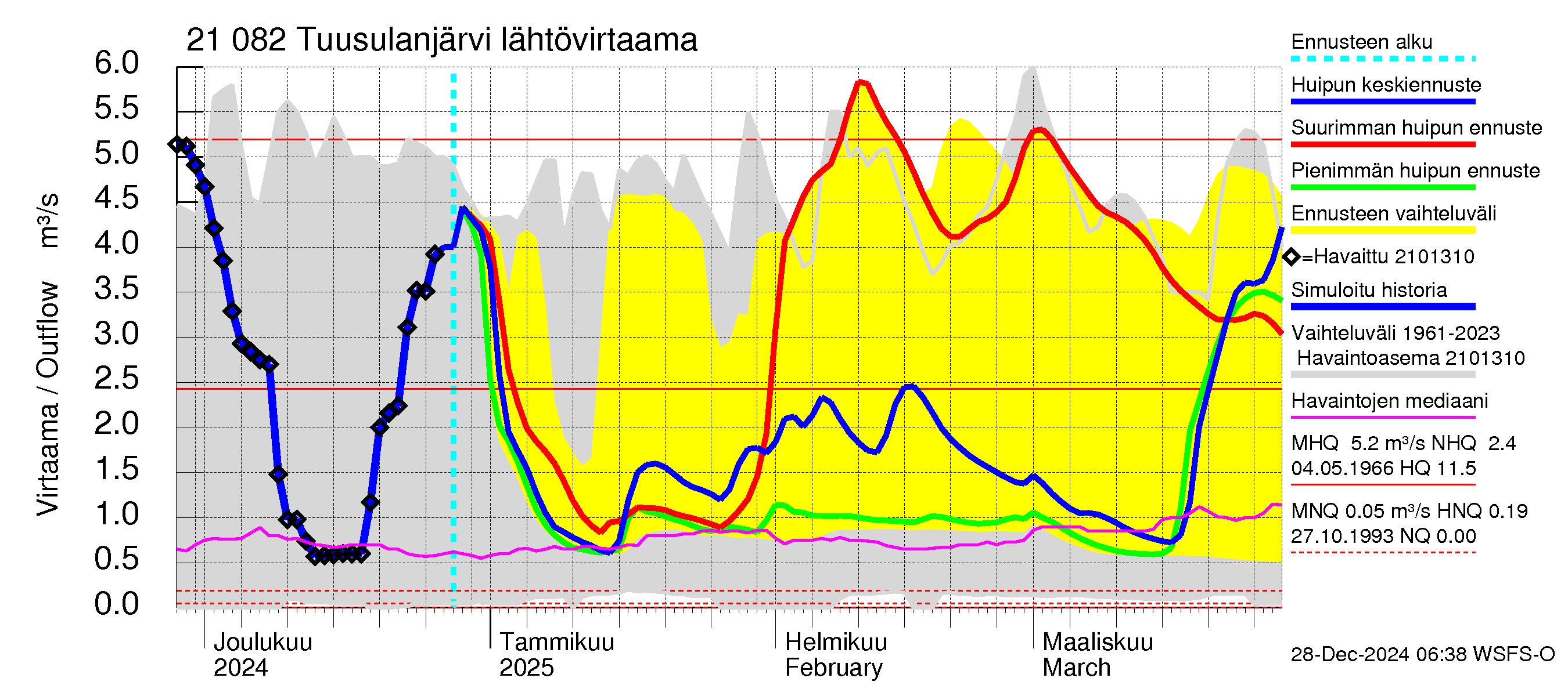 Vantaanjoen vesistöalue - Tuusulanjärvi: Lähtövirtaama / juoksutus - huippujen keski- ja ääriennusteet