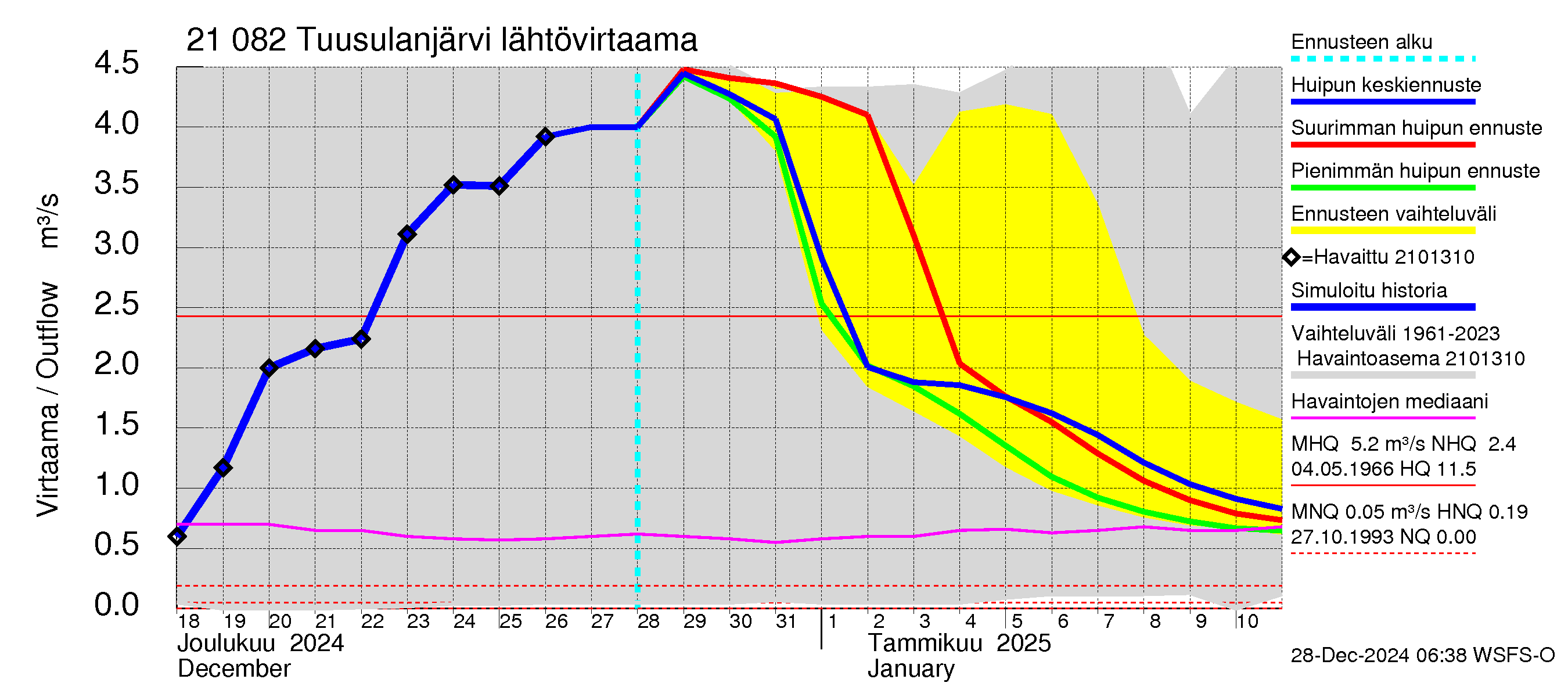 Vantaanjoen vesistöalue - Tuusulanjärvi: Lähtövirtaama / juoksutus - huippujen keski- ja ääriennusteet