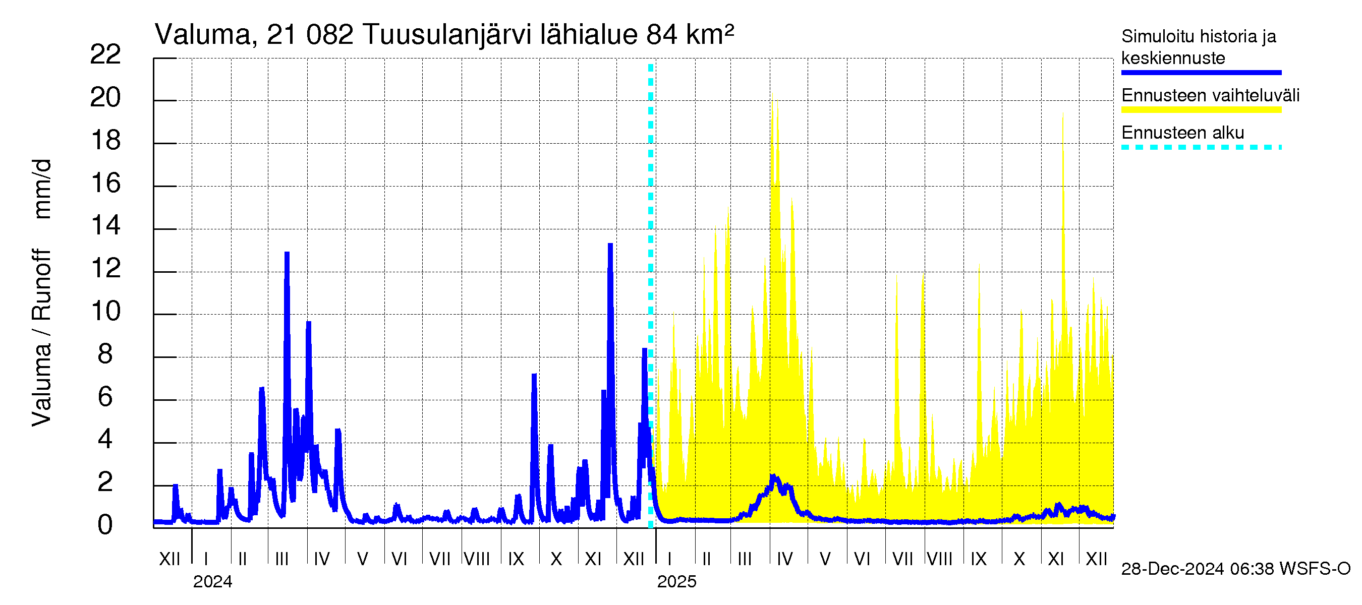 Vantaanjoen vesistöalue - Tuusulanjärvi: Valuma