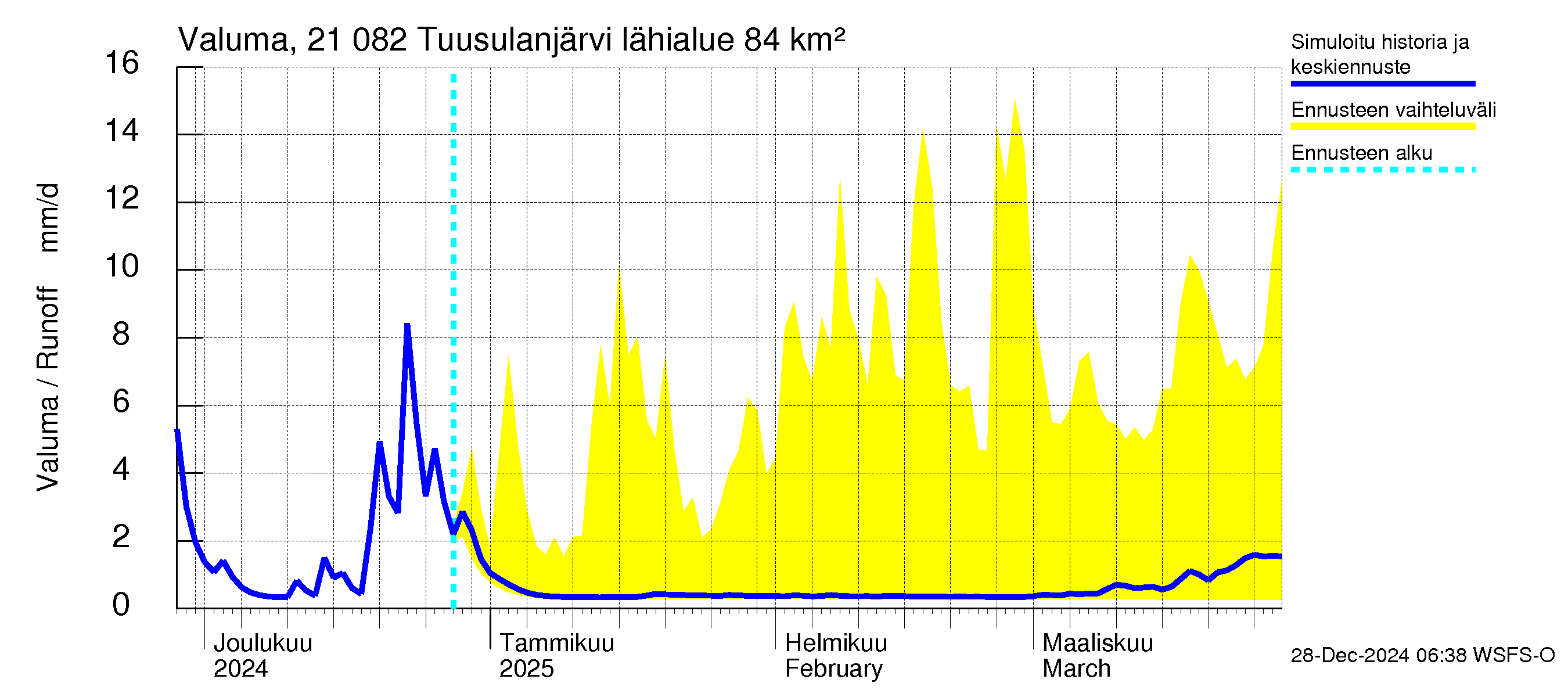 Vantaanjoen vesistöalue - Tuusulanjärvi: Valuma