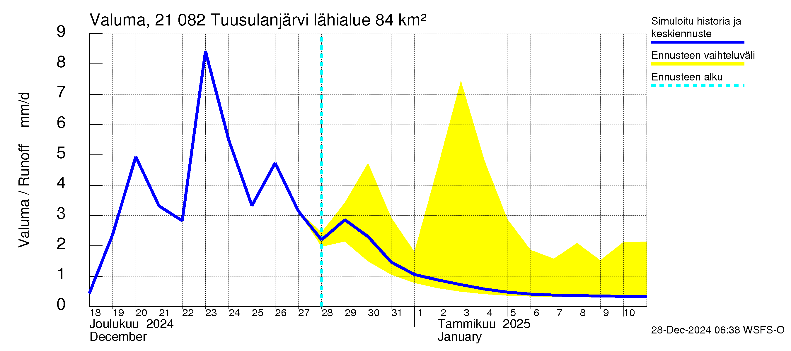 Vantaanjoen vesistöalue - Tuusulanjärvi: Valuma