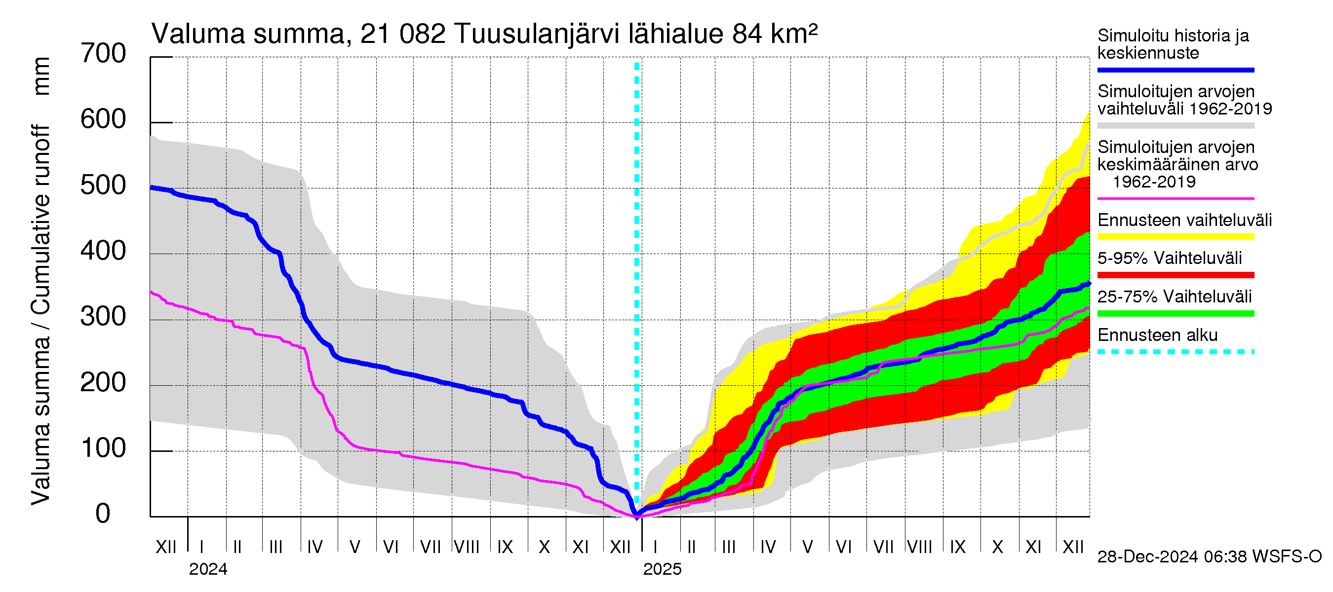 Vantaanjoen vesistöalue - Tuusulanjärvi: Valuma - summa