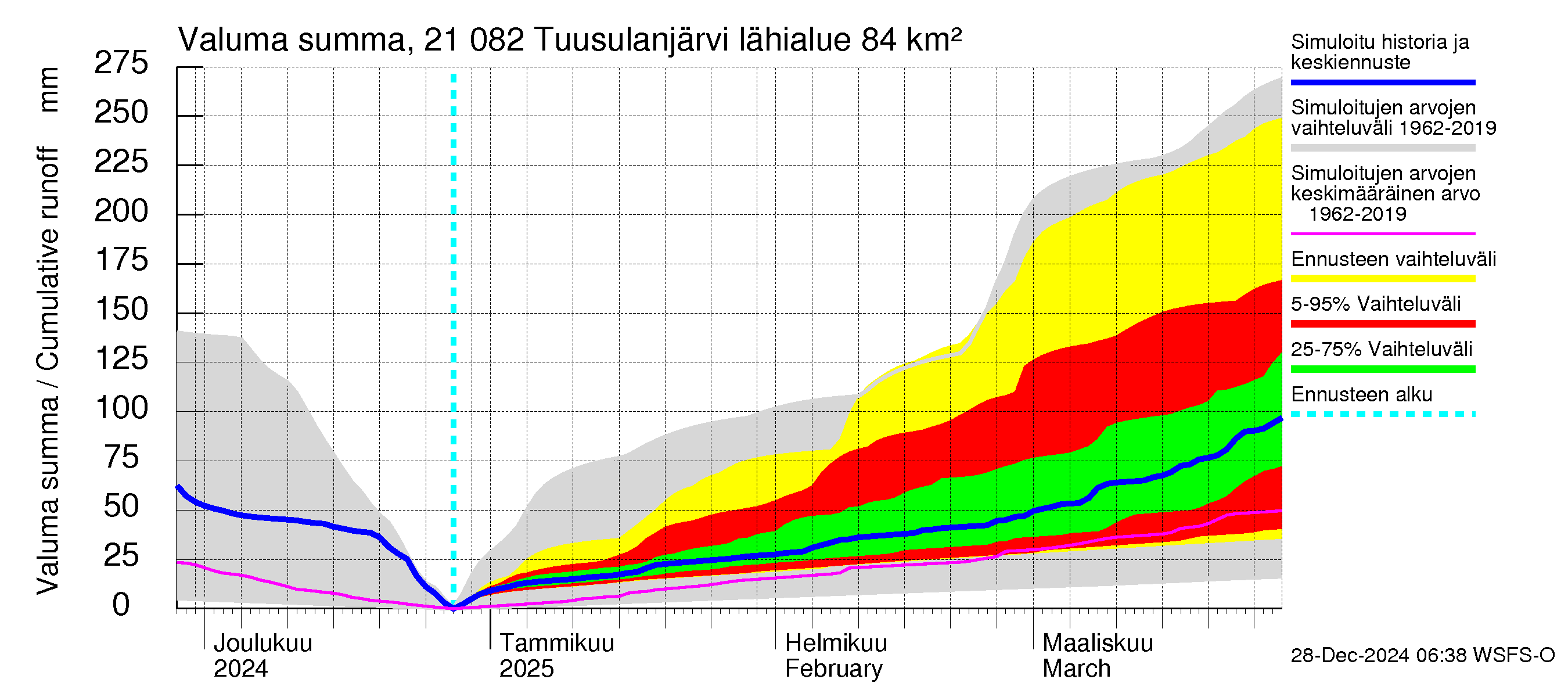 Vantaanjoen vesistöalue - Tuusulanjärvi: Valuma - summa