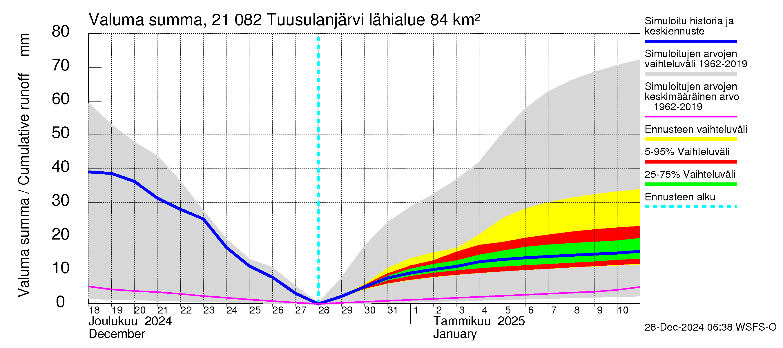 Vantaanjoen vesistöalue - Tuusulanjärvi: Valuma - summa