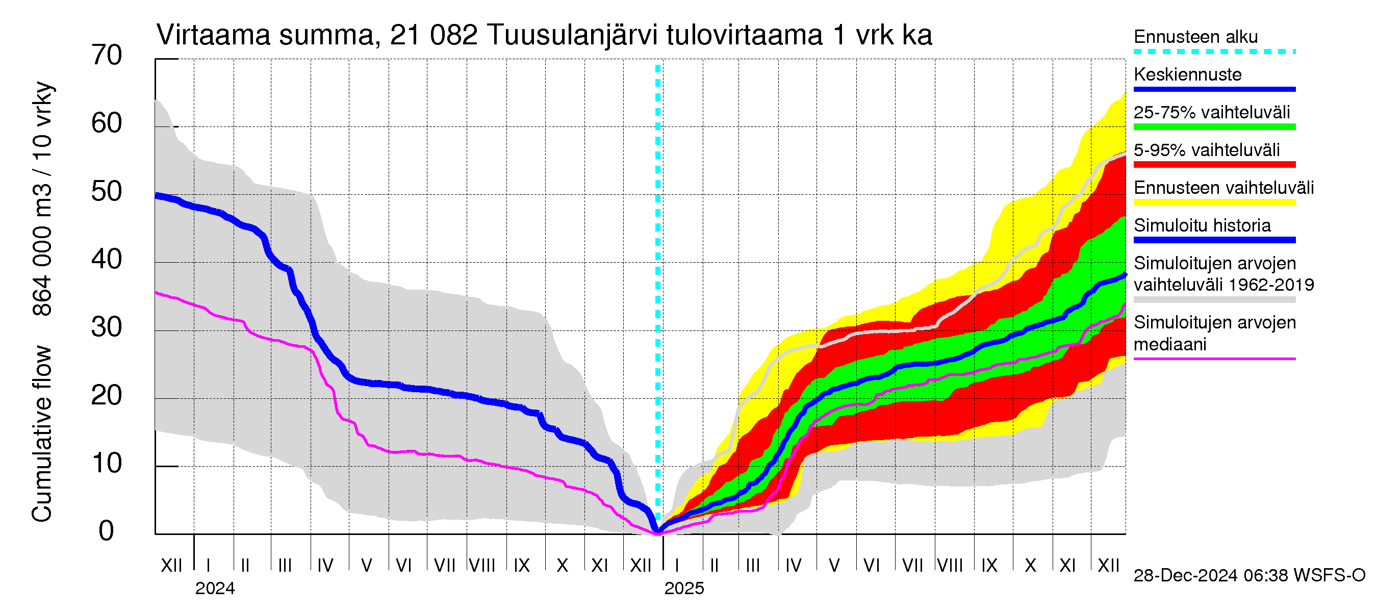 Vantaanjoen vesistöalue - Tuusulanjärvi: Tulovirtaama - summa