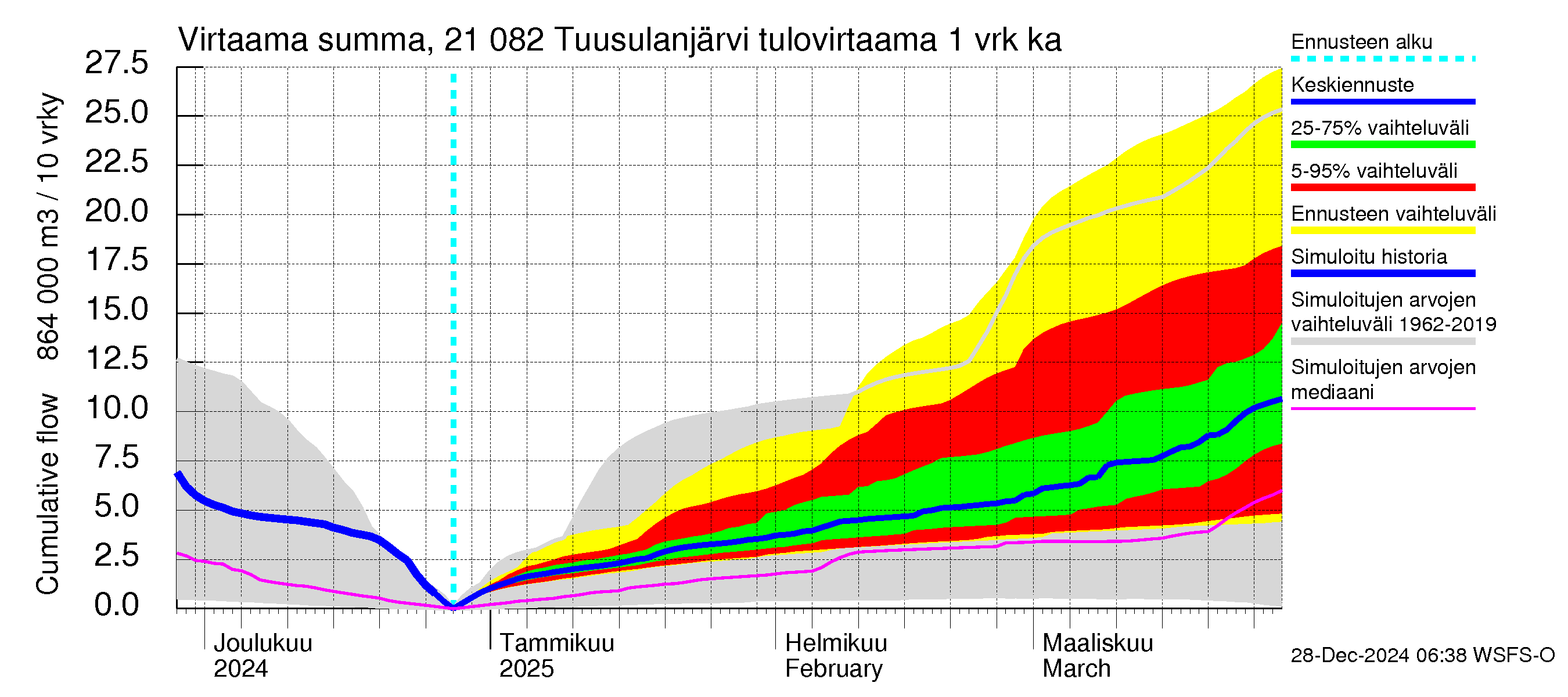 Vantaanjoen vesistöalue - Tuusulanjärvi: Tulovirtaama - summa