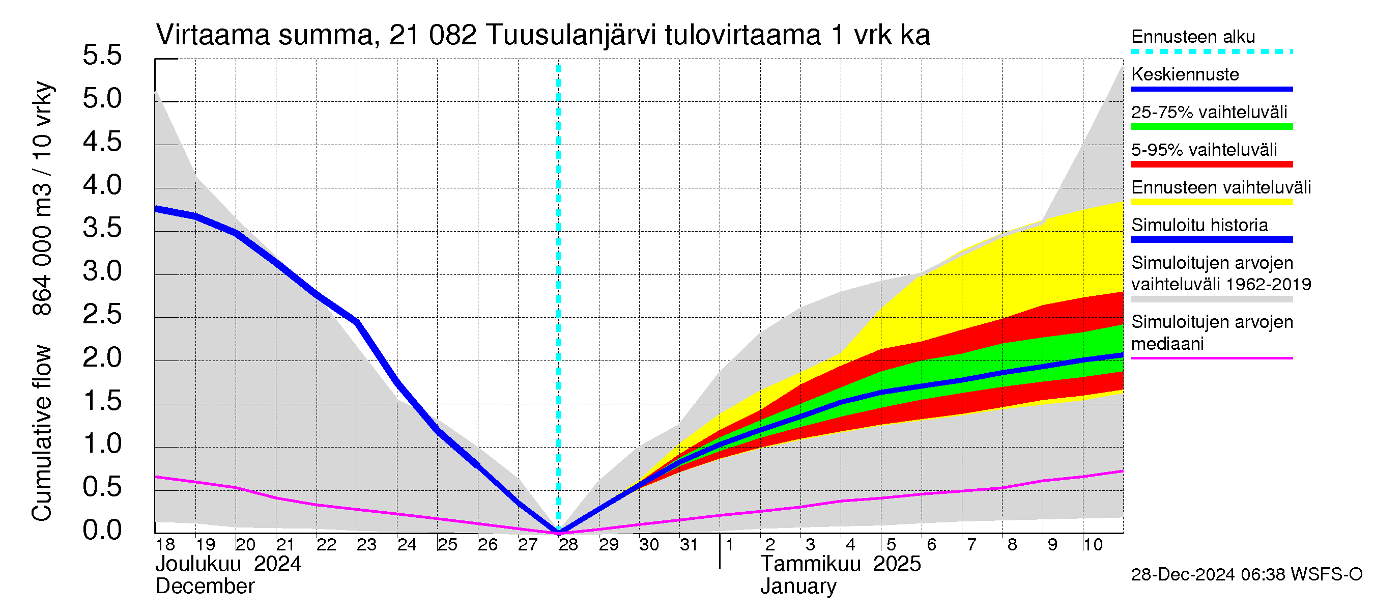 Vantaanjoen vesistöalue - Tuusulanjärvi: Tulovirtaama - summa