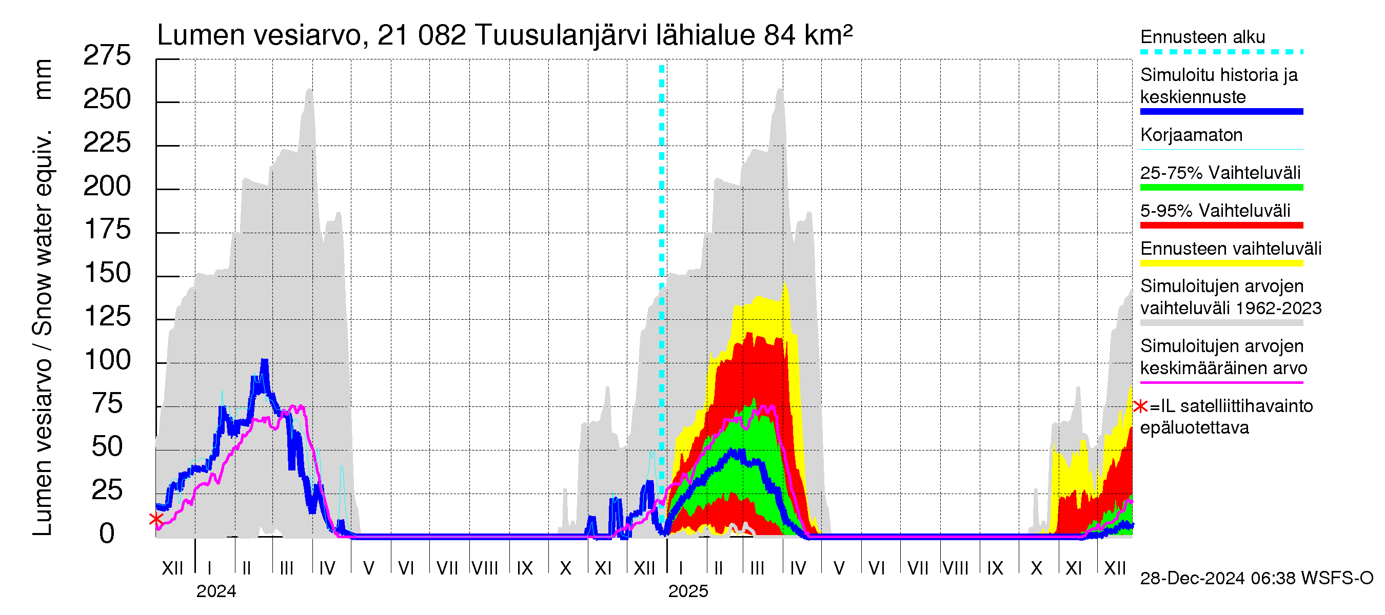 Vantaanjoen vesistöalue - Tuusulanjärvi: Lumen vesiarvo