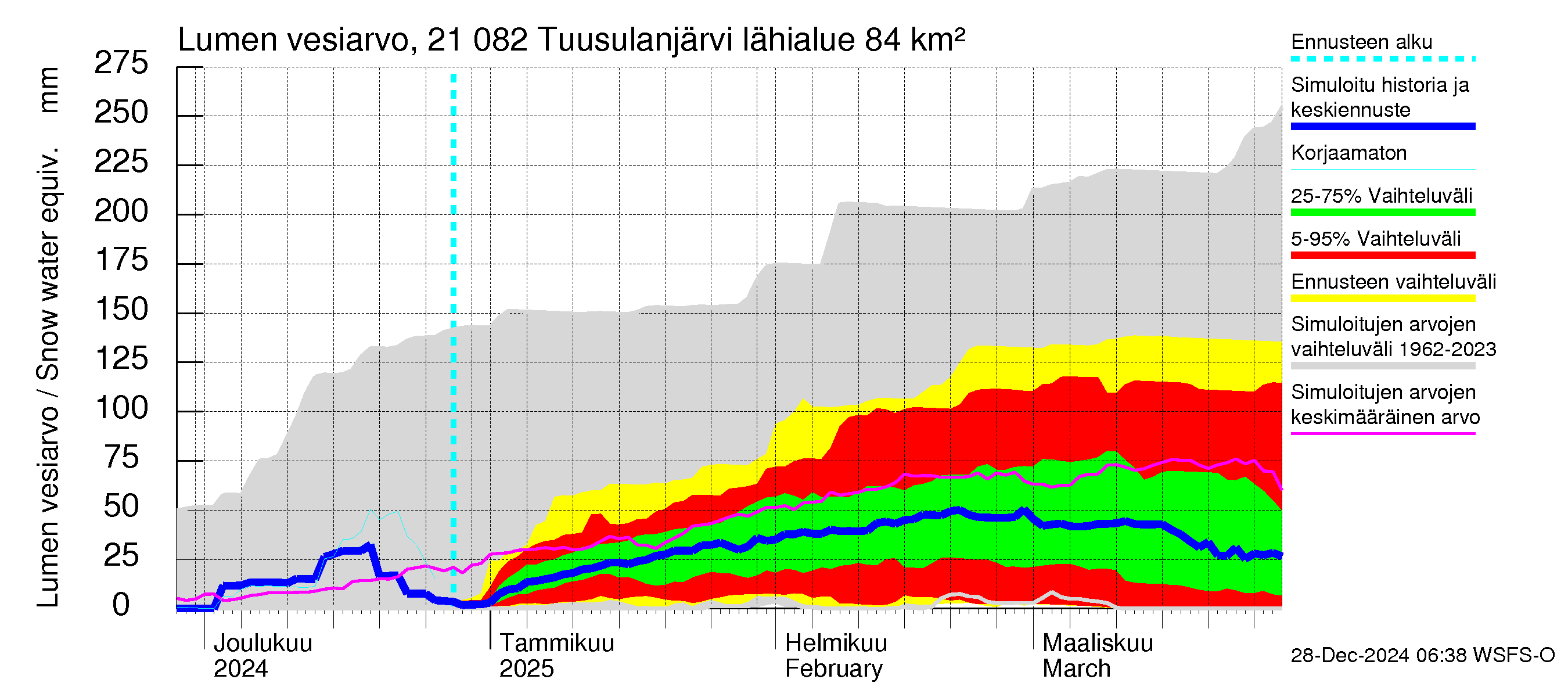 Vantaanjoen vesistöalue - Tuusulanjärvi: Lumen vesiarvo