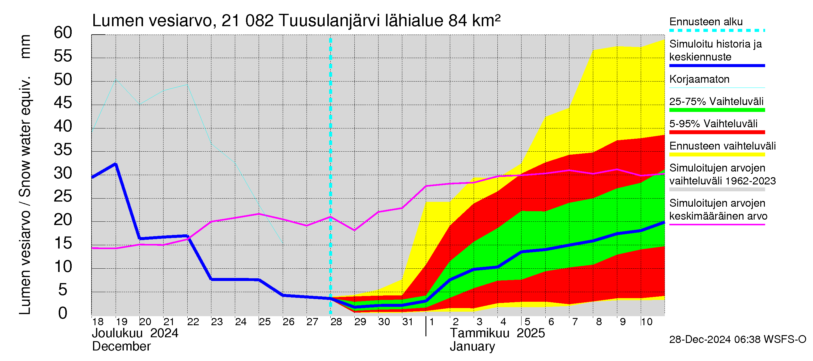 Vantaanjoen vesistöalue - Tuusulanjärvi: Lumen vesiarvo