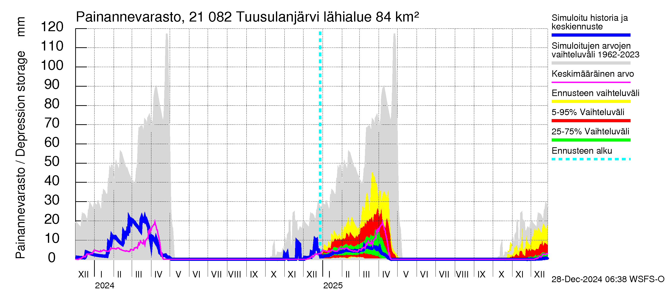 Vantaanjoen vesistöalue - Tuusulanjärvi: Painannevarasto