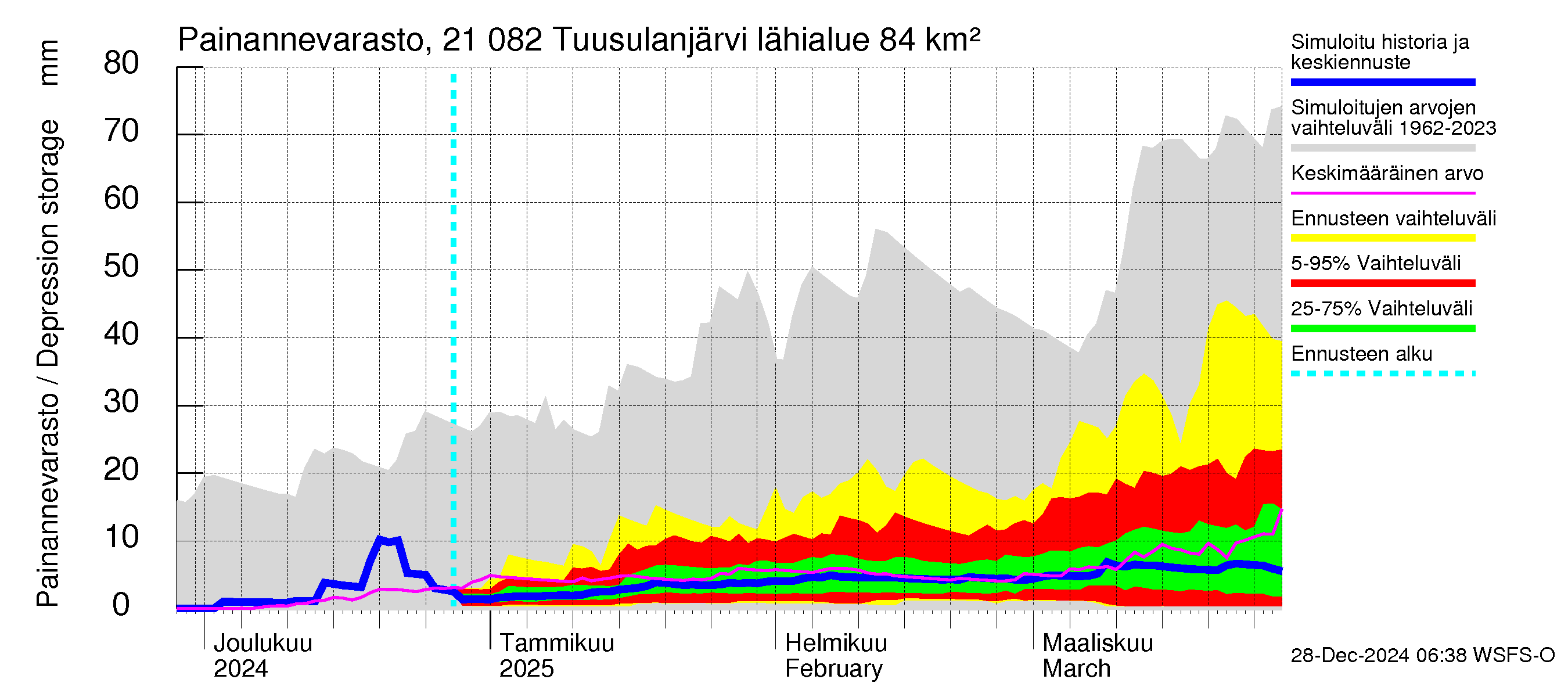 Vantaanjoen vesistöalue - Tuusulanjärvi: Painannevarasto