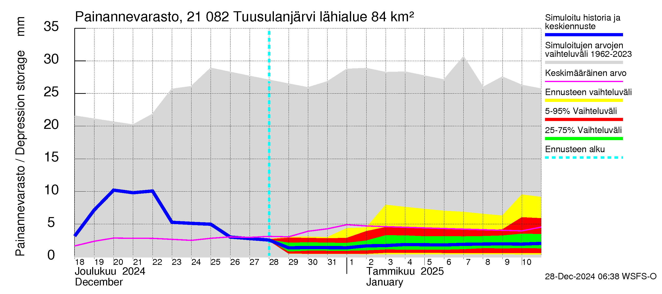 Vantaanjoen vesistöalue - Tuusulanjärvi: Painannevarasto