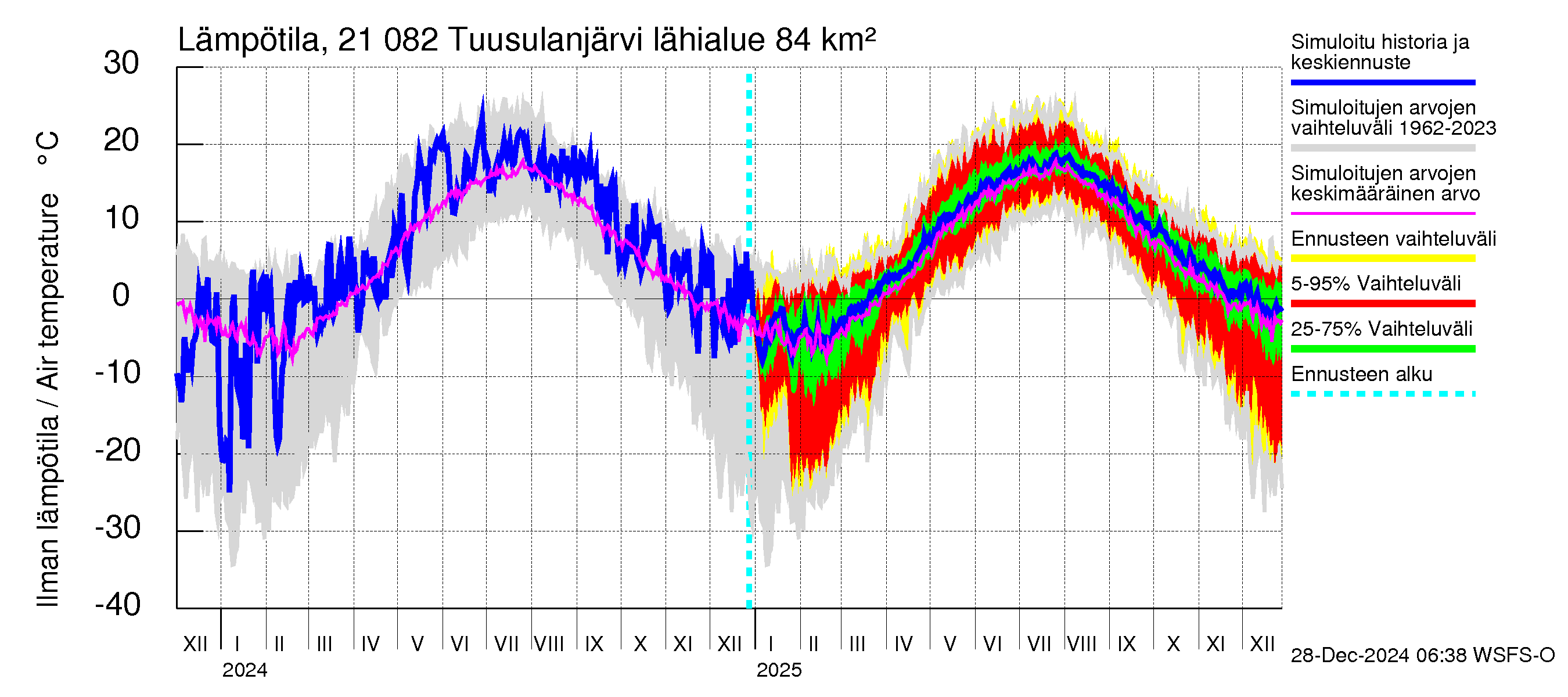 Vantaanjoen vesistöalue - Tuusulanjärvi: Ilman lämpötila