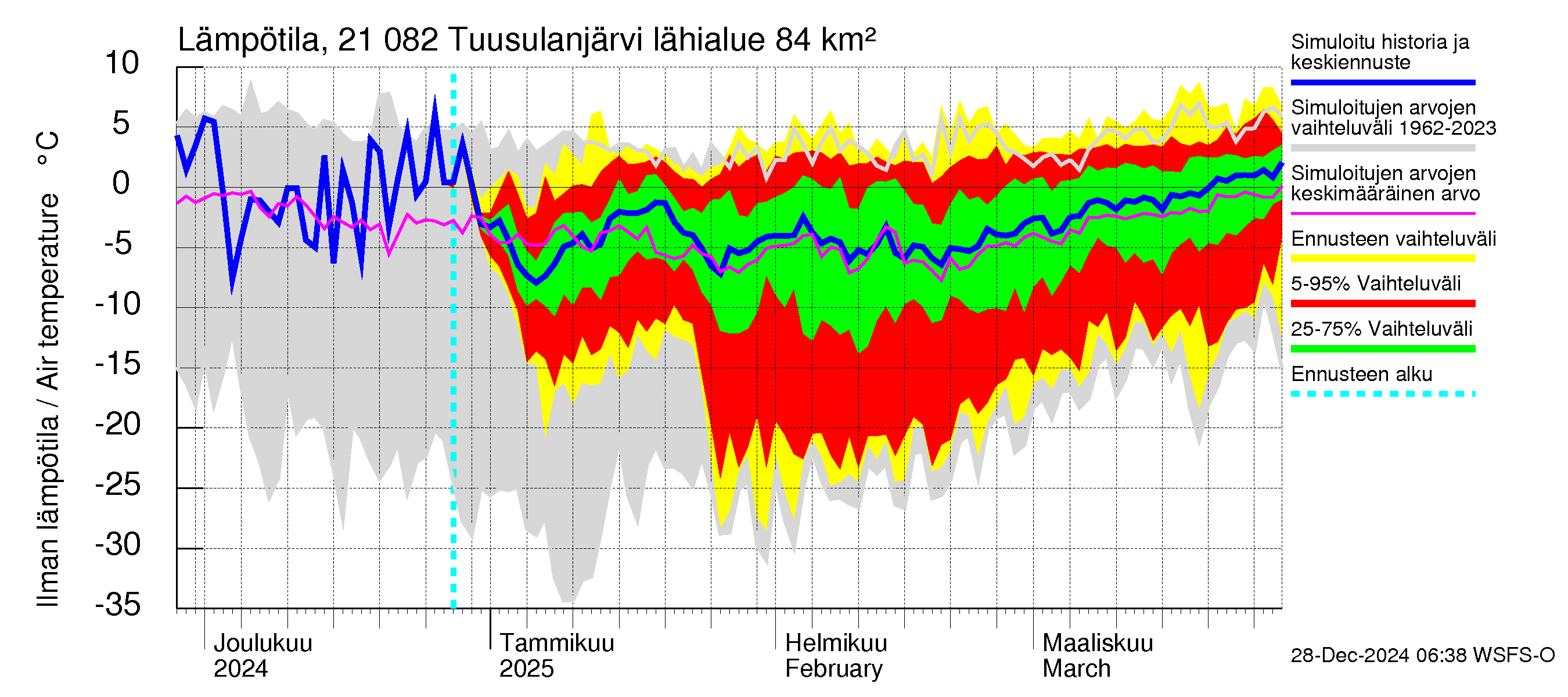 Vantaanjoen vesistöalue - Tuusulanjärvi: Ilman lämpötila