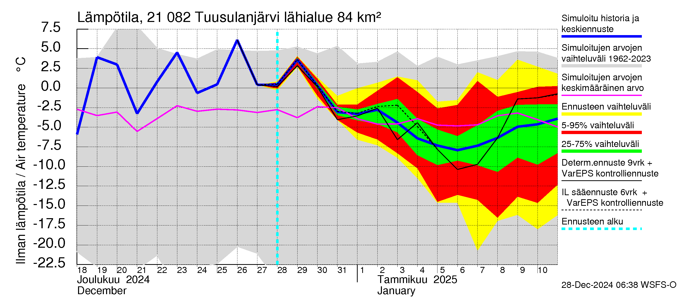 Vantaanjoen vesistöalue - Tuusulanjärvi: Ilman lämpötila