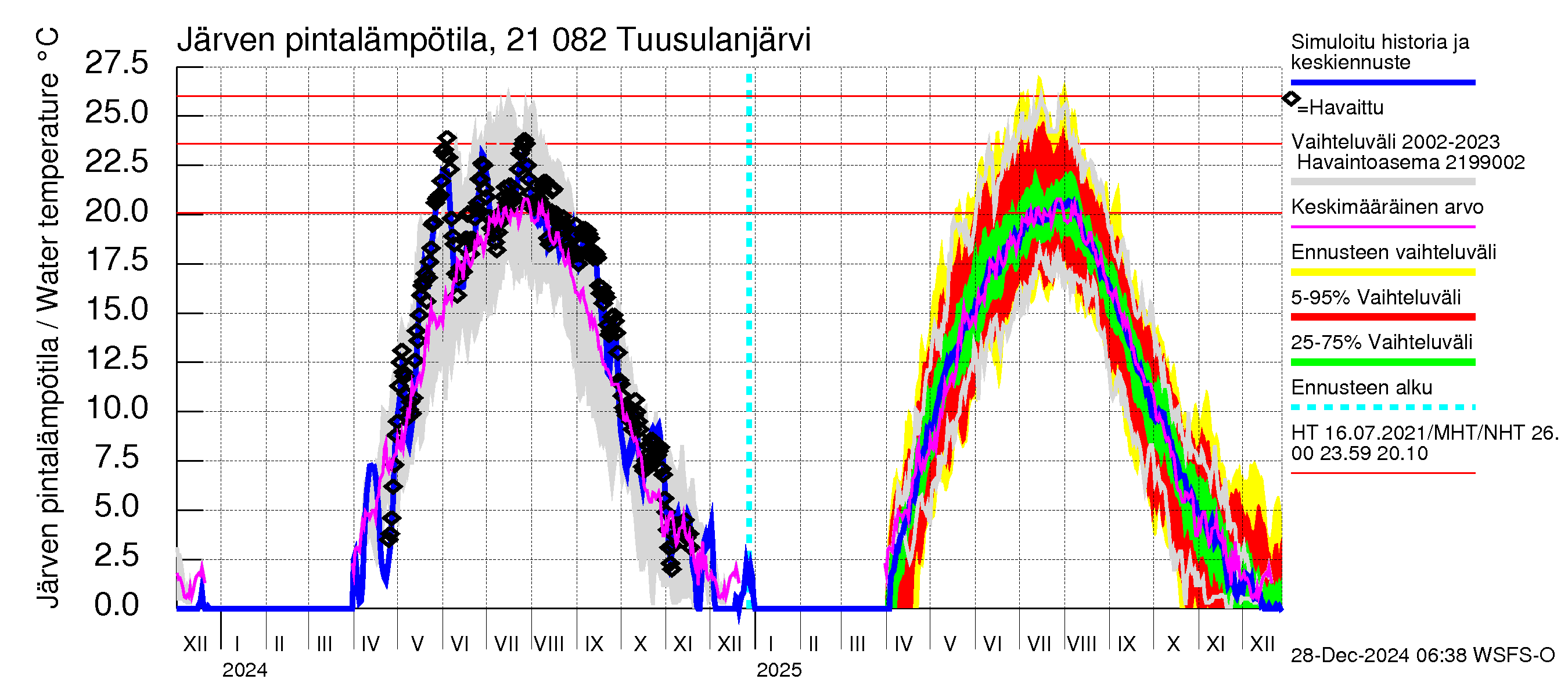 Vantaanjoen vesistöalue - Tuusulanjärvi: Järven pintalämpötila