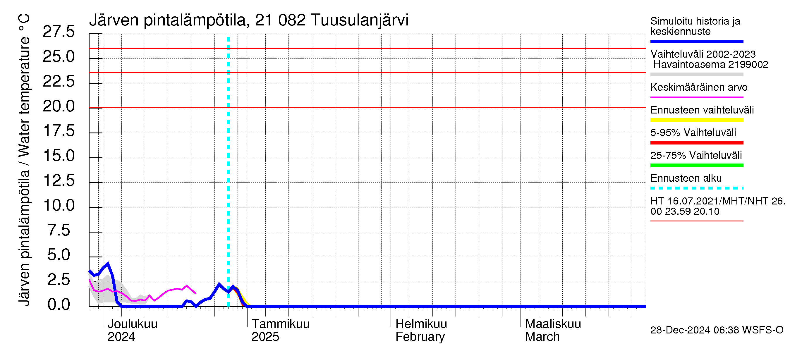 Vantaanjoen vesistöalue - Tuusulanjärvi: Järven pintalämpötila