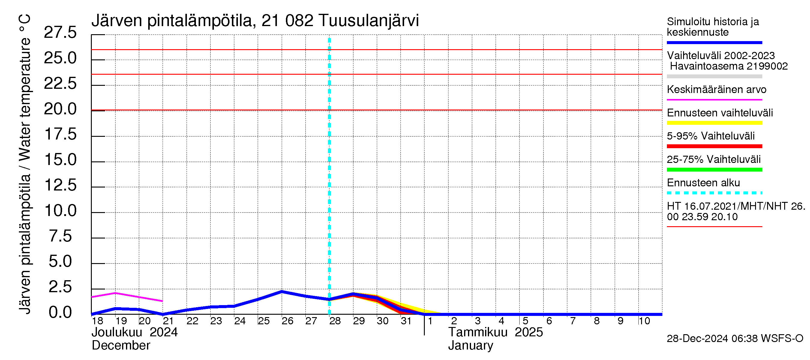 Vantaanjoen vesistöalue - Tuusulanjärvi: Järven pintalämpötila