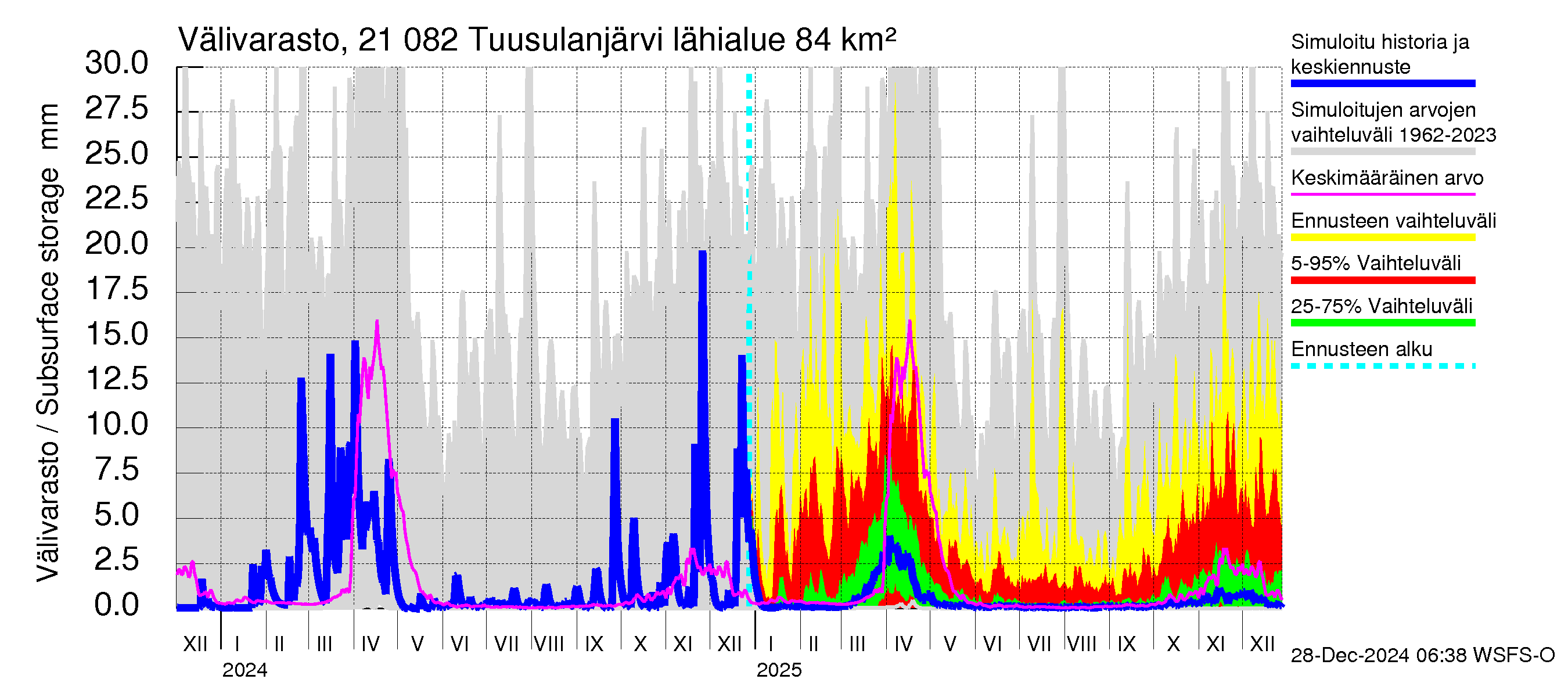 Vantaanjoen vesistöalue - Tuusulanjärvi: Välivarasto