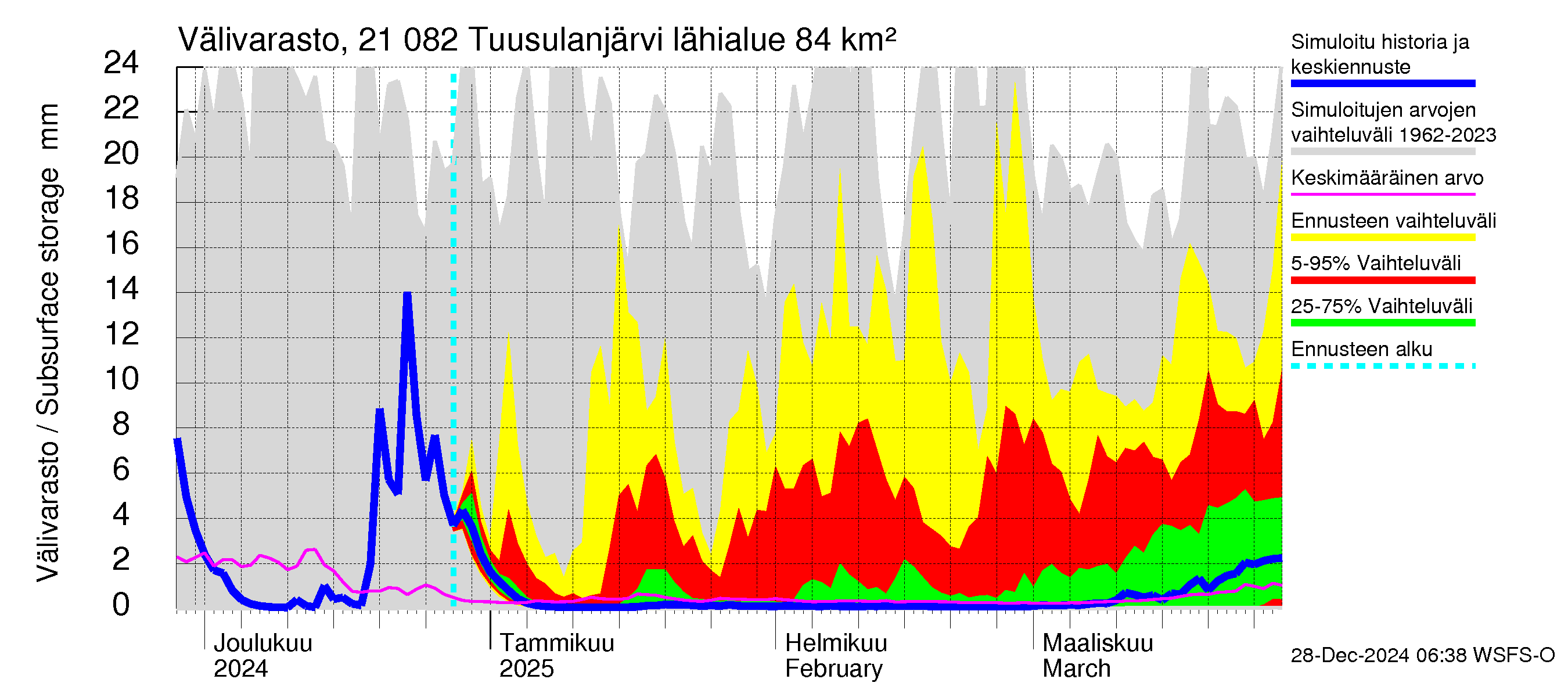 Vantaanjoen vesistöalue - Tuusulanjärvi: Välivarasto