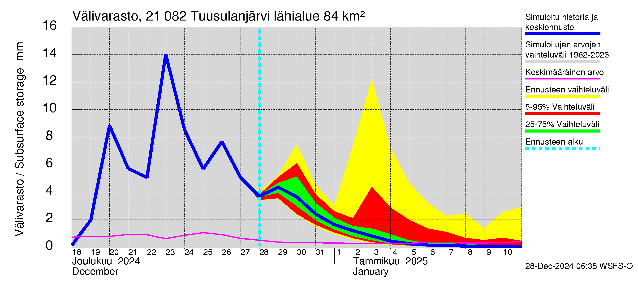 Vantaanjoen vesistöalue - Tuusulanjärvi: Välivarasto