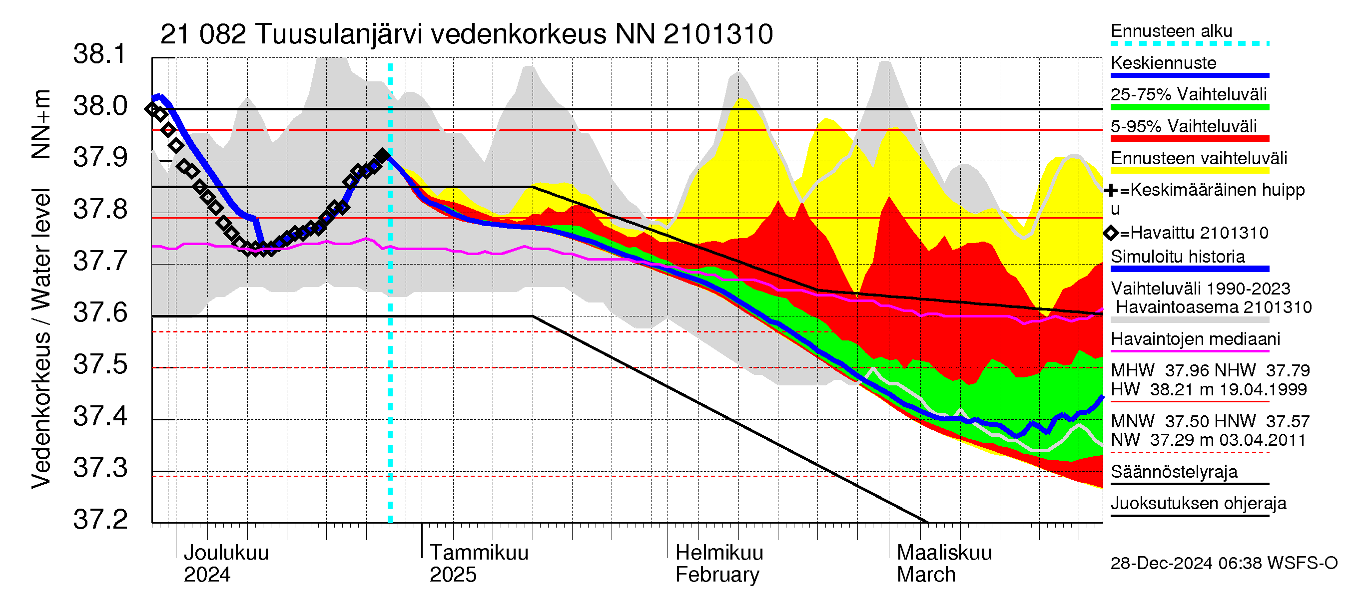 Vantaanjoen vesistöalue - Tuusulanjärvi: Vedenkorkeus - jakaumaennuste