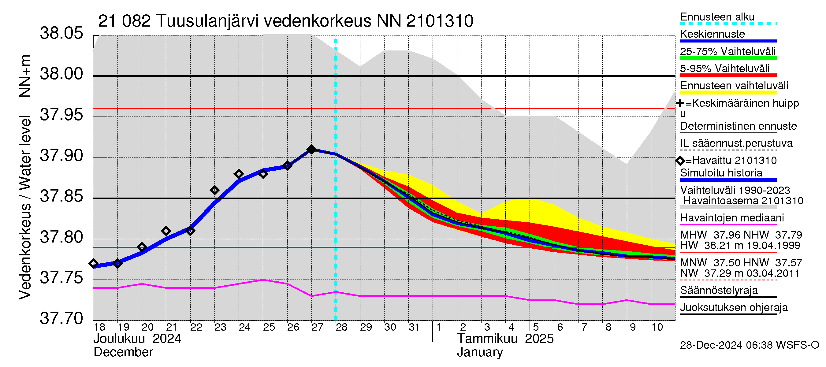 Vantaanjoen vesistöalue - Tuusulanjärvi: Vedenkorkeus - jakaumaennuste