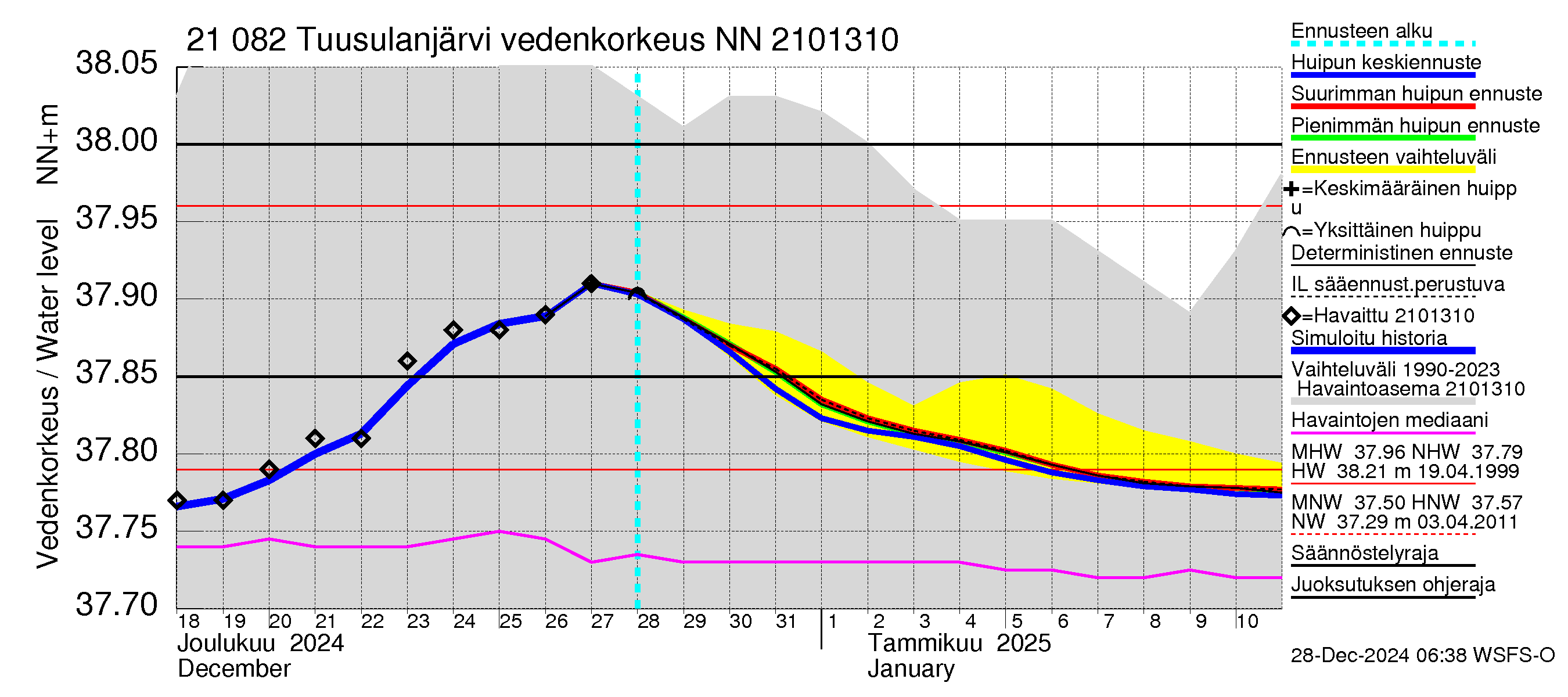 Vantaanjoen vesistöalue - Tuusulanjärvi: Vedenkorkeus - huippujen keski- ja ääriennusteet