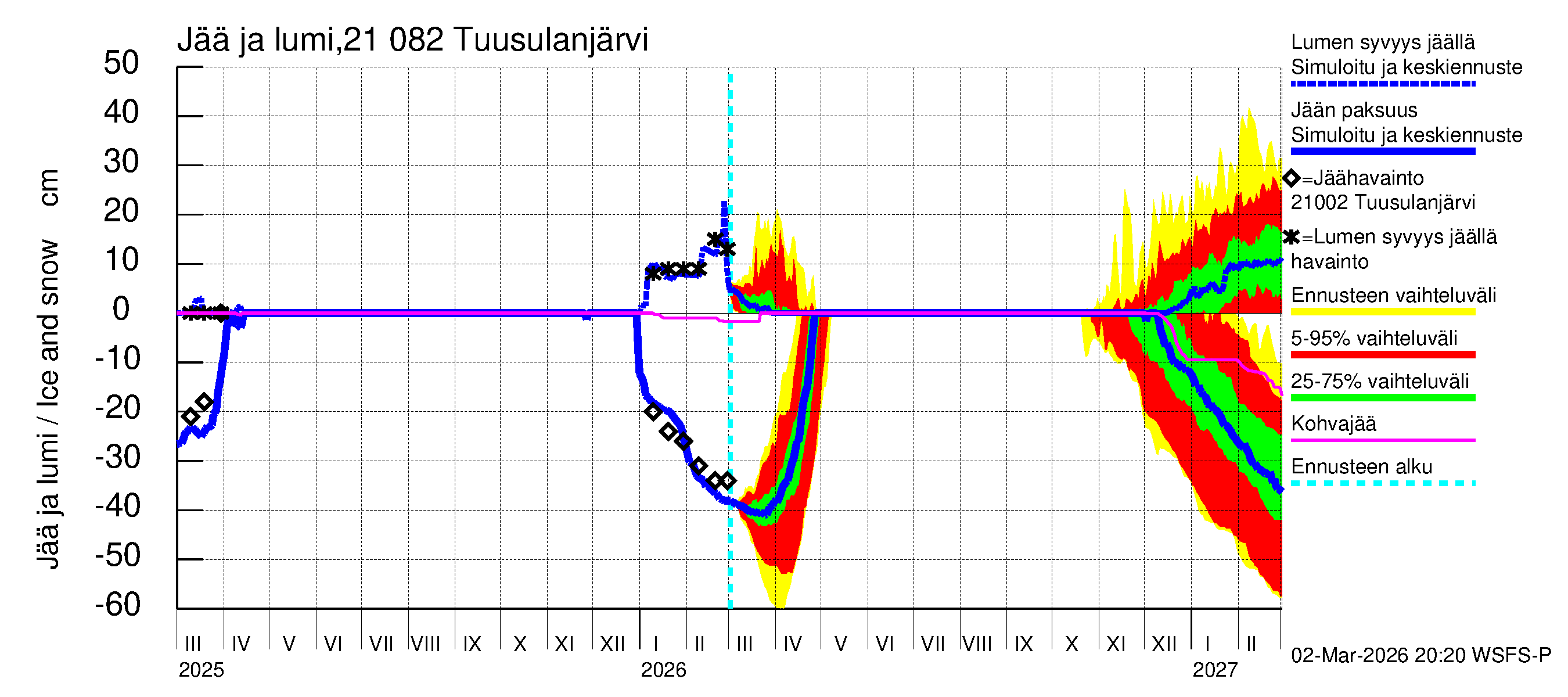 Vantaanjoen vesistöalue - Tuusulanjärvi: Jään paksuus