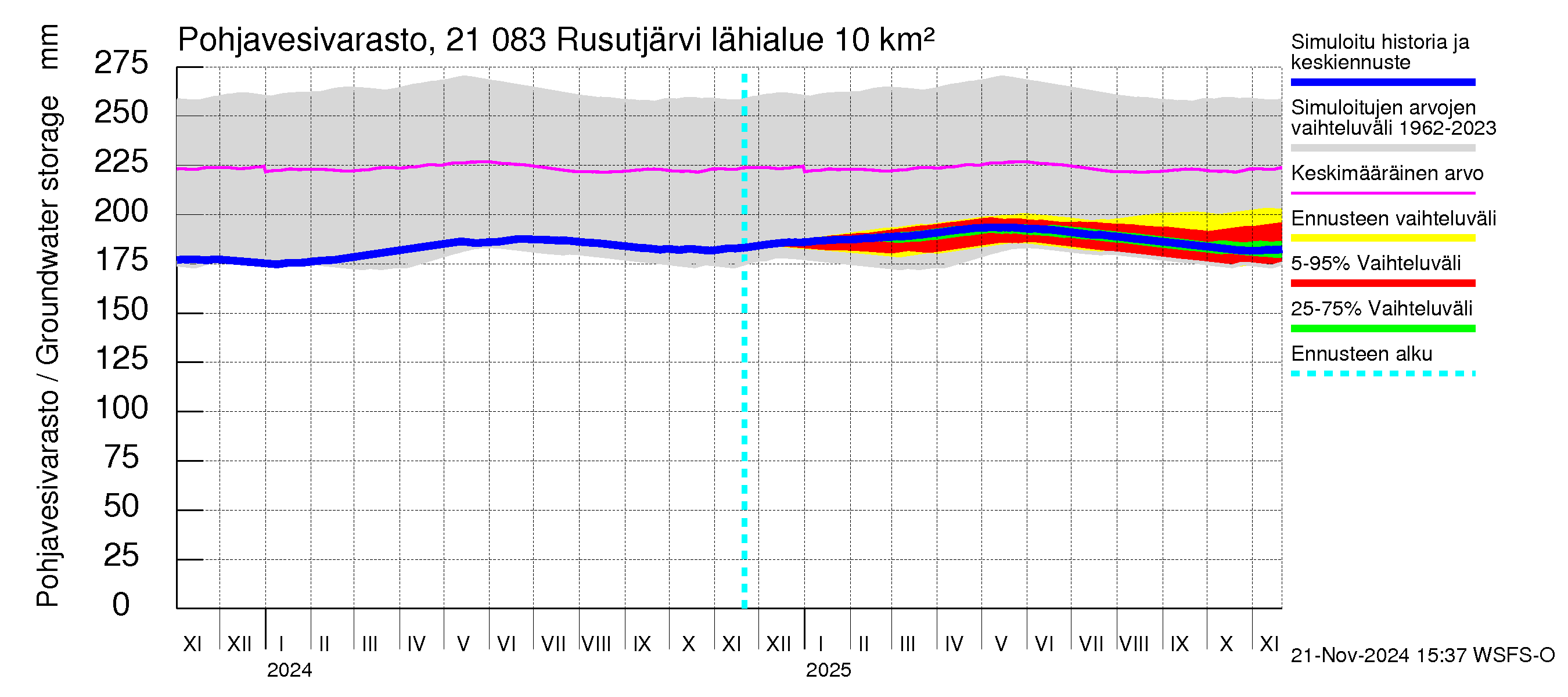 Vantaanjoen vesistöalue - Rusutjärvi: Pohjavesivarasto