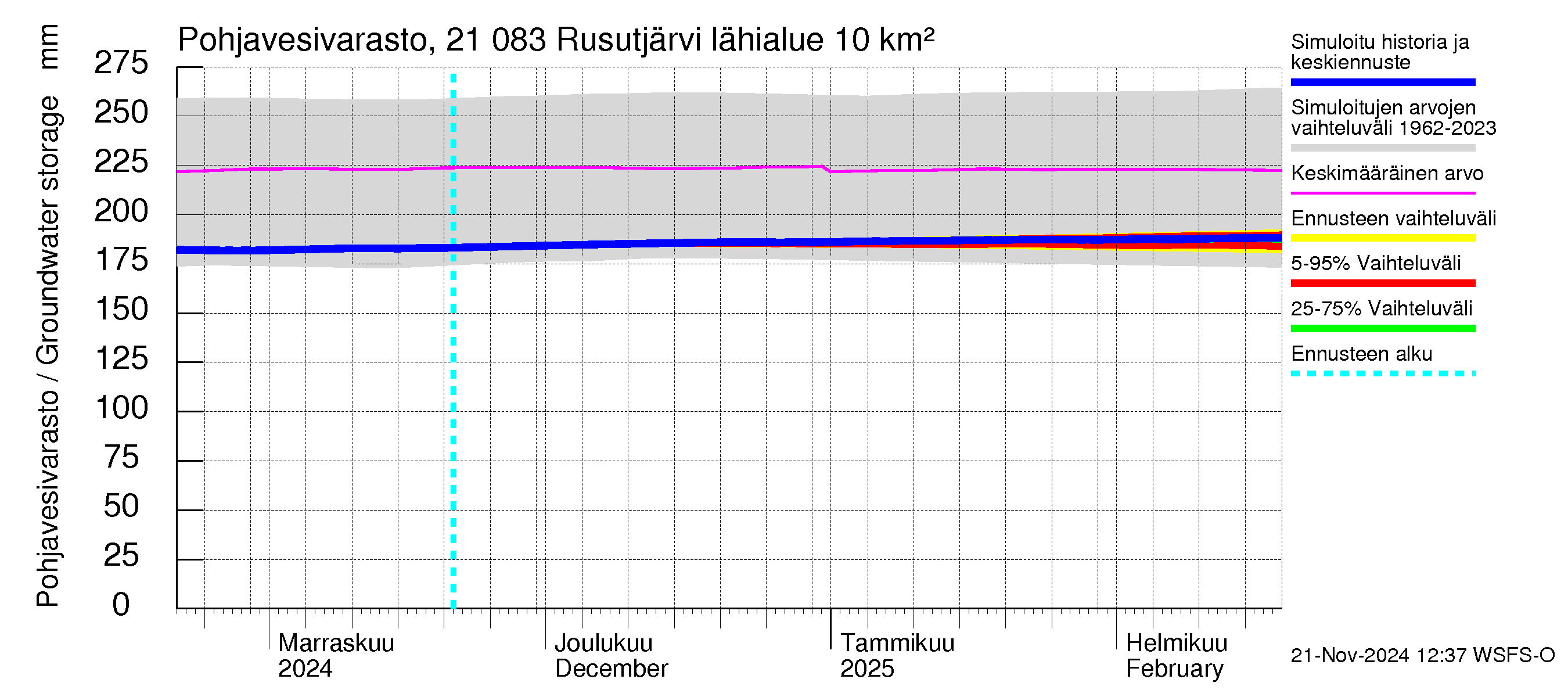 Vantaanjoen vesistöalue - Rusutjärvi: Pohjavesivarasto