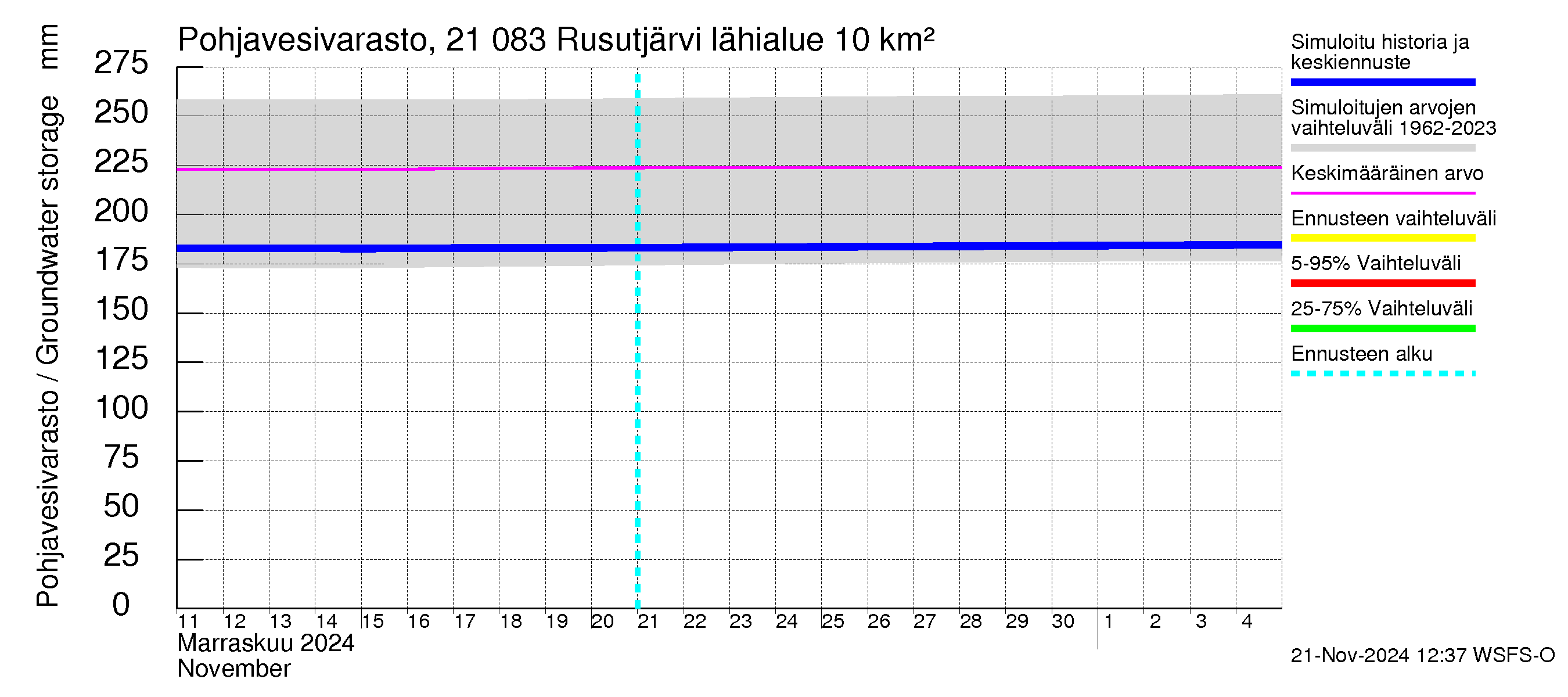 Vantaanjoen vesistöalue - Rusutjärvi: Pohjavesivarasto