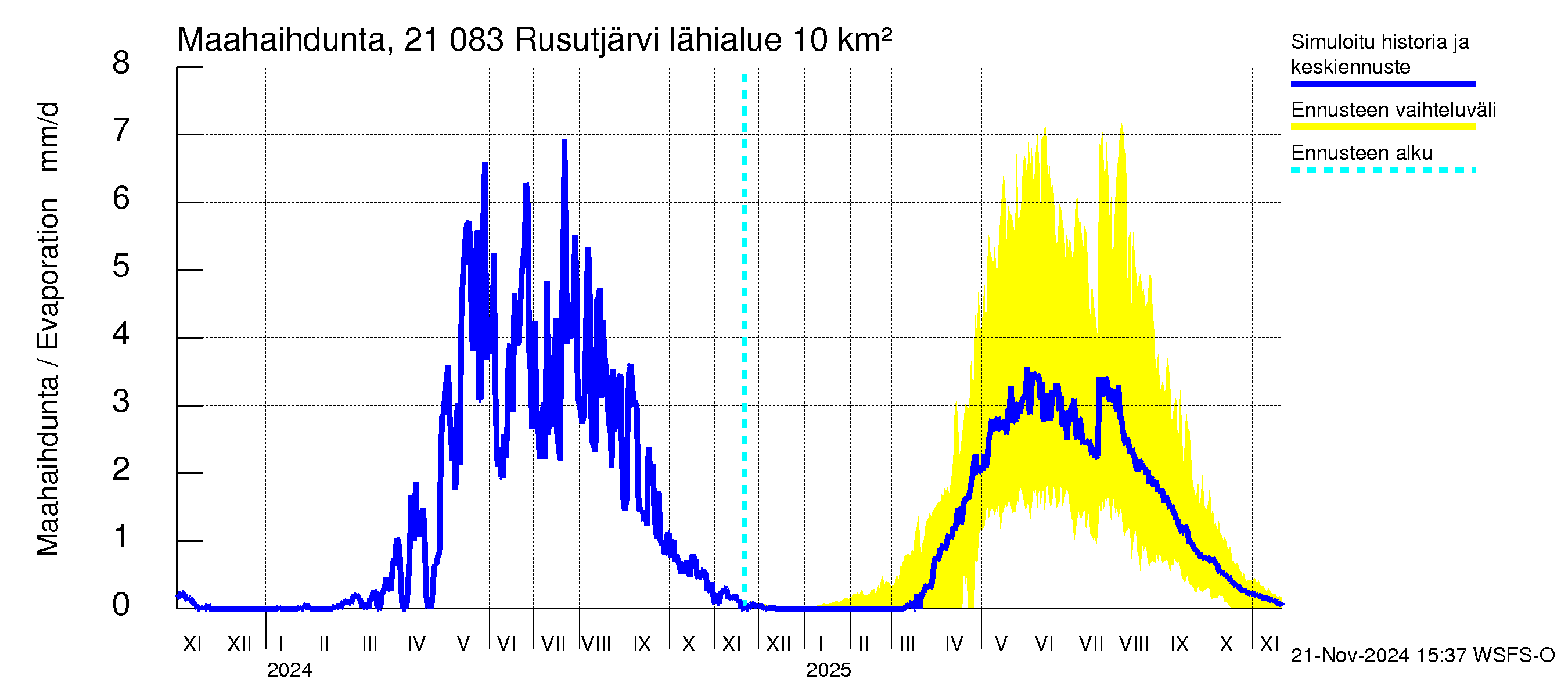 Vantaanjoen vesistöalue - Rusutjärvi: Haihdunta maa-alueelta