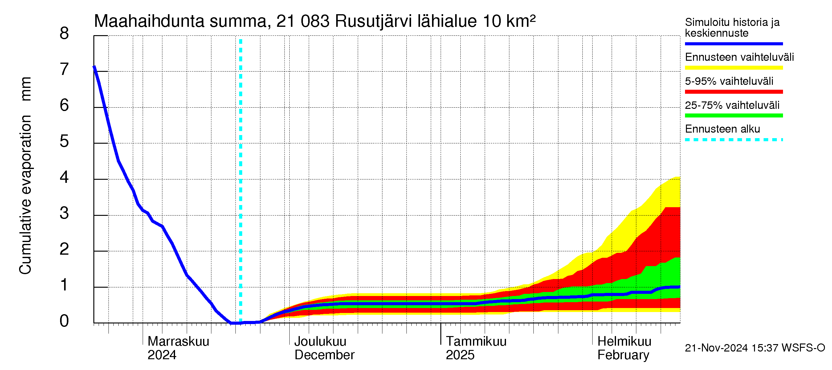 Vantaanjoen vesistöalue - Rusutjärvi: Haihdunta maa-alueelta - summa