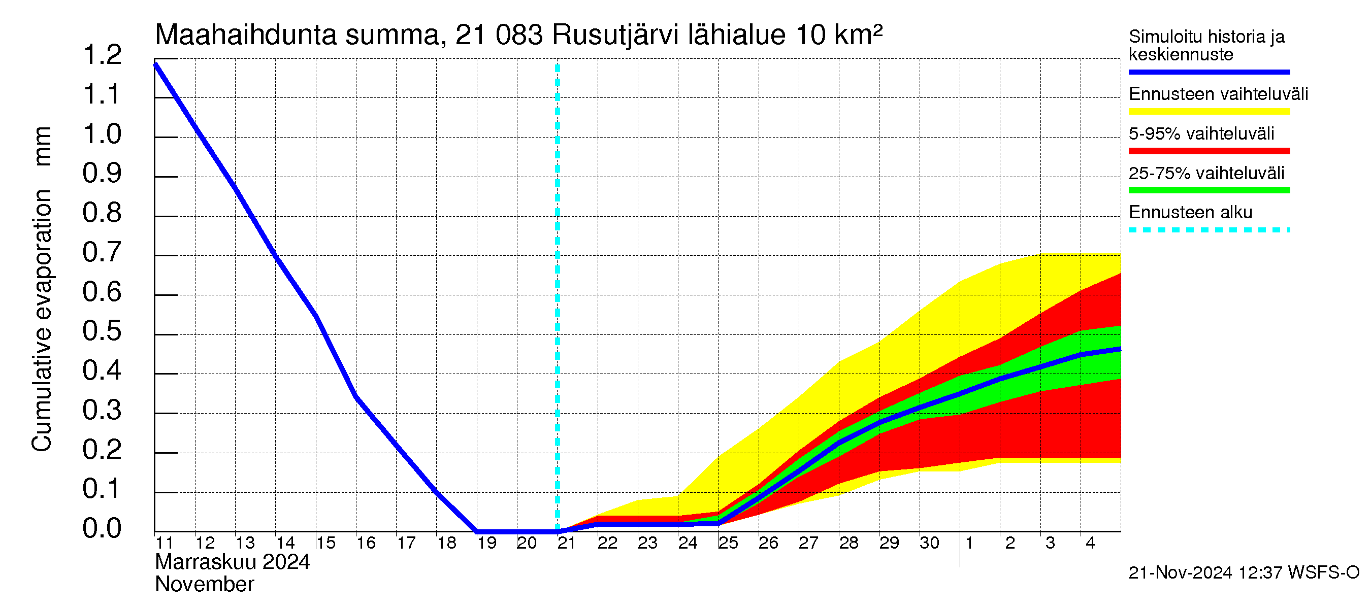 Vantaanjoen vesistöalue - Rusutjärvi: Haihdunta maa-alueelta - summa